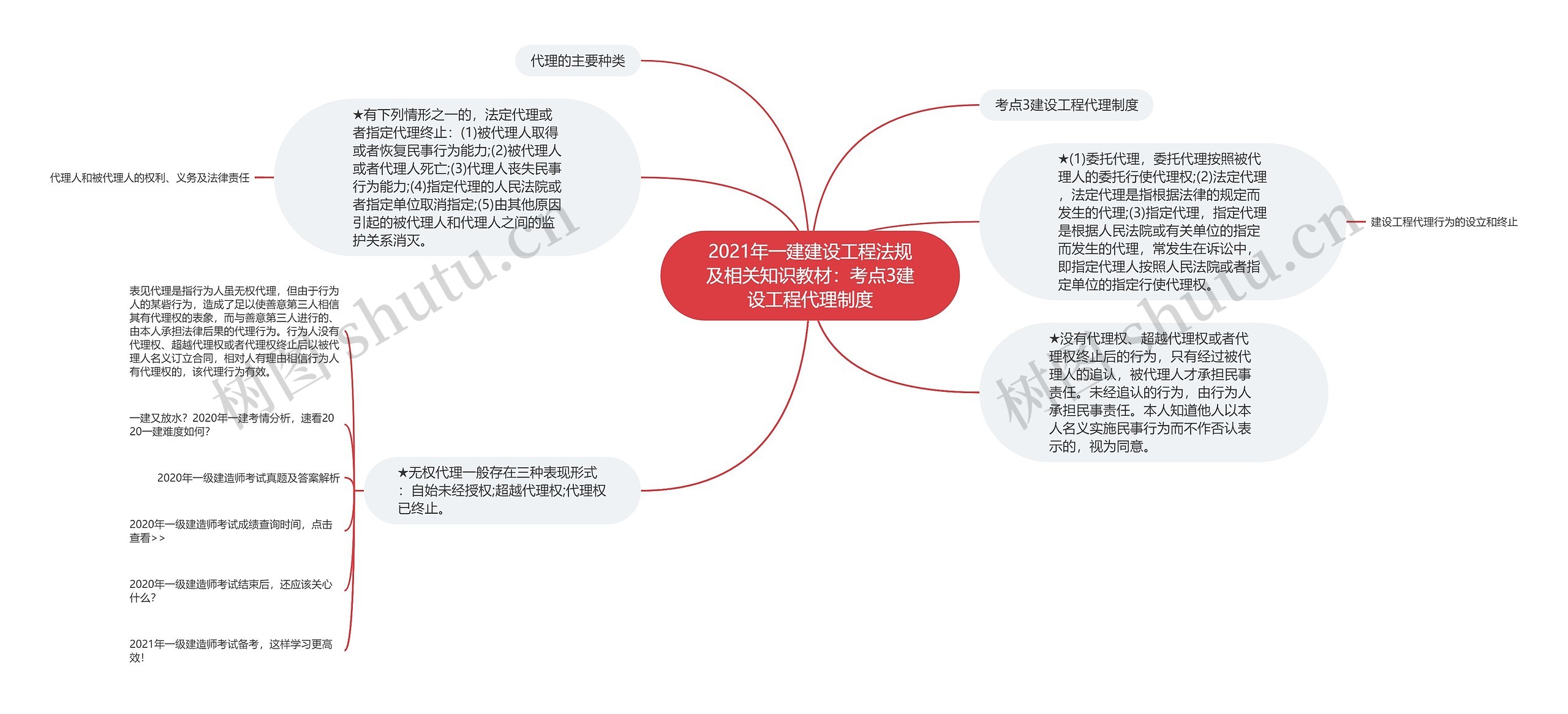 2021年一建建设工程法规及相关知识教材：考点3建设工程代理制度思维导图