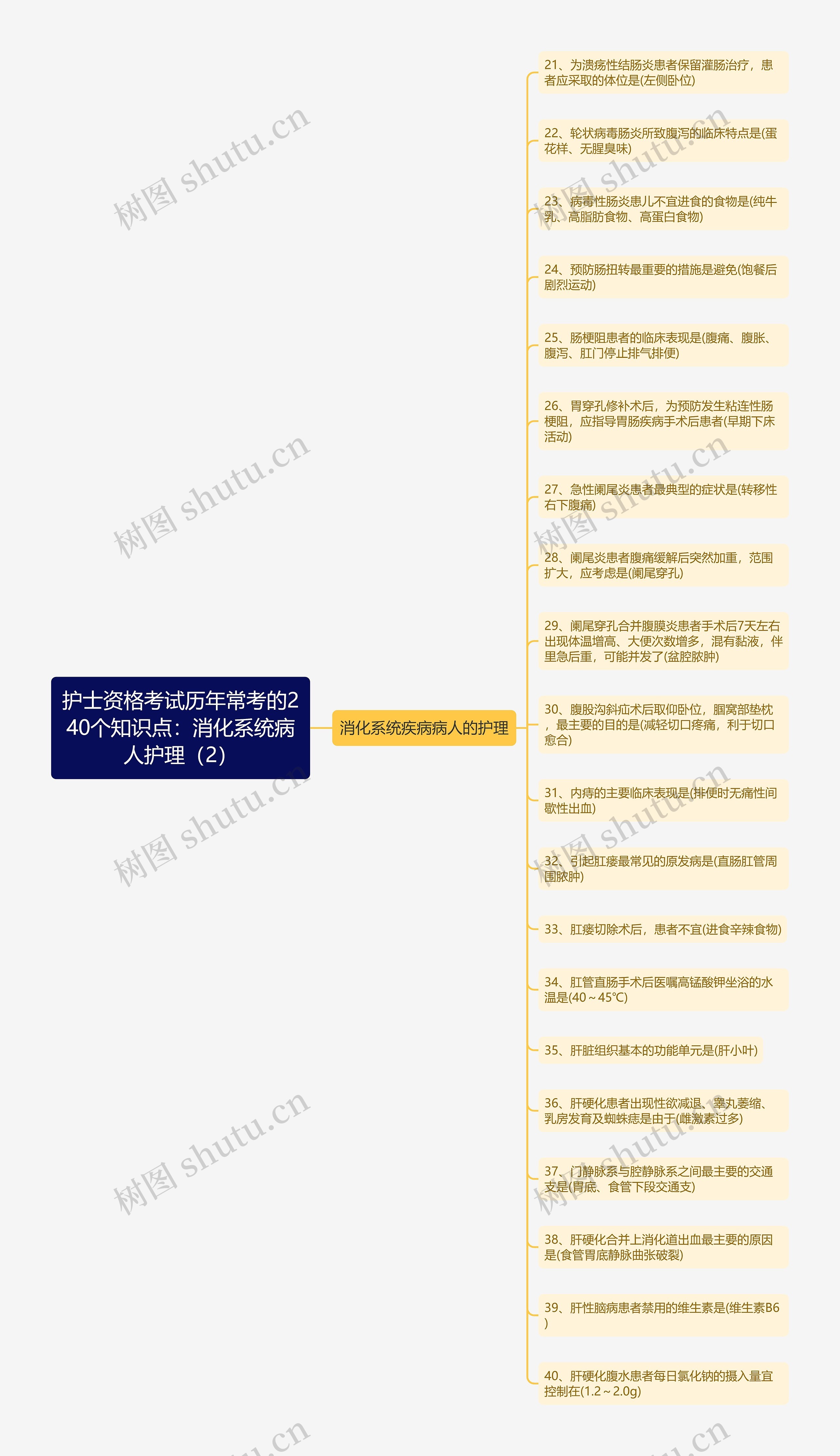 护士资格考试历年常考的240个知识点：消化系统病人护理（2）