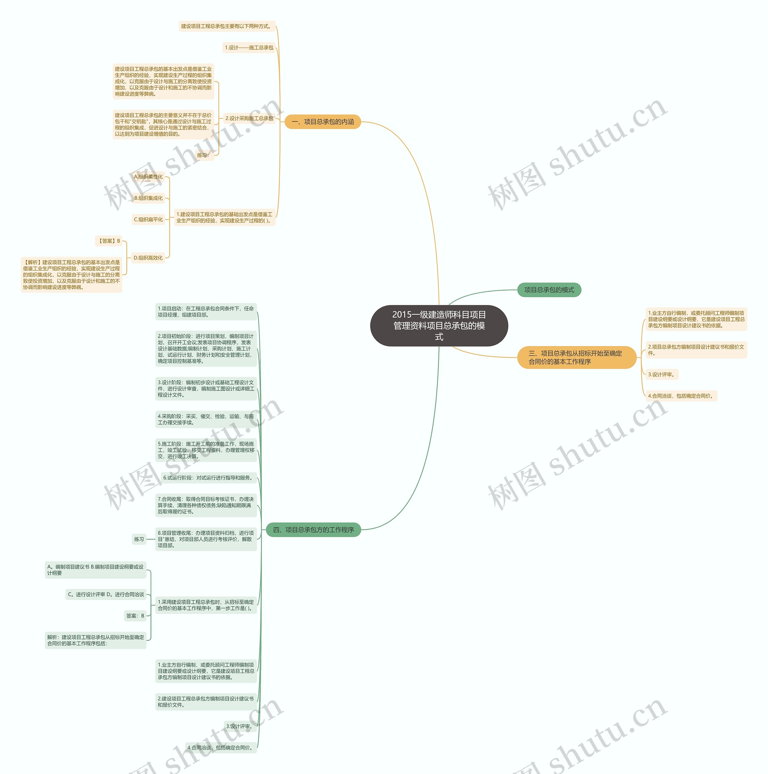 2015一级建造师科目项目管理资料项目总承包的模式 2015一级建造师科目项目管理资料项目总承包的模式