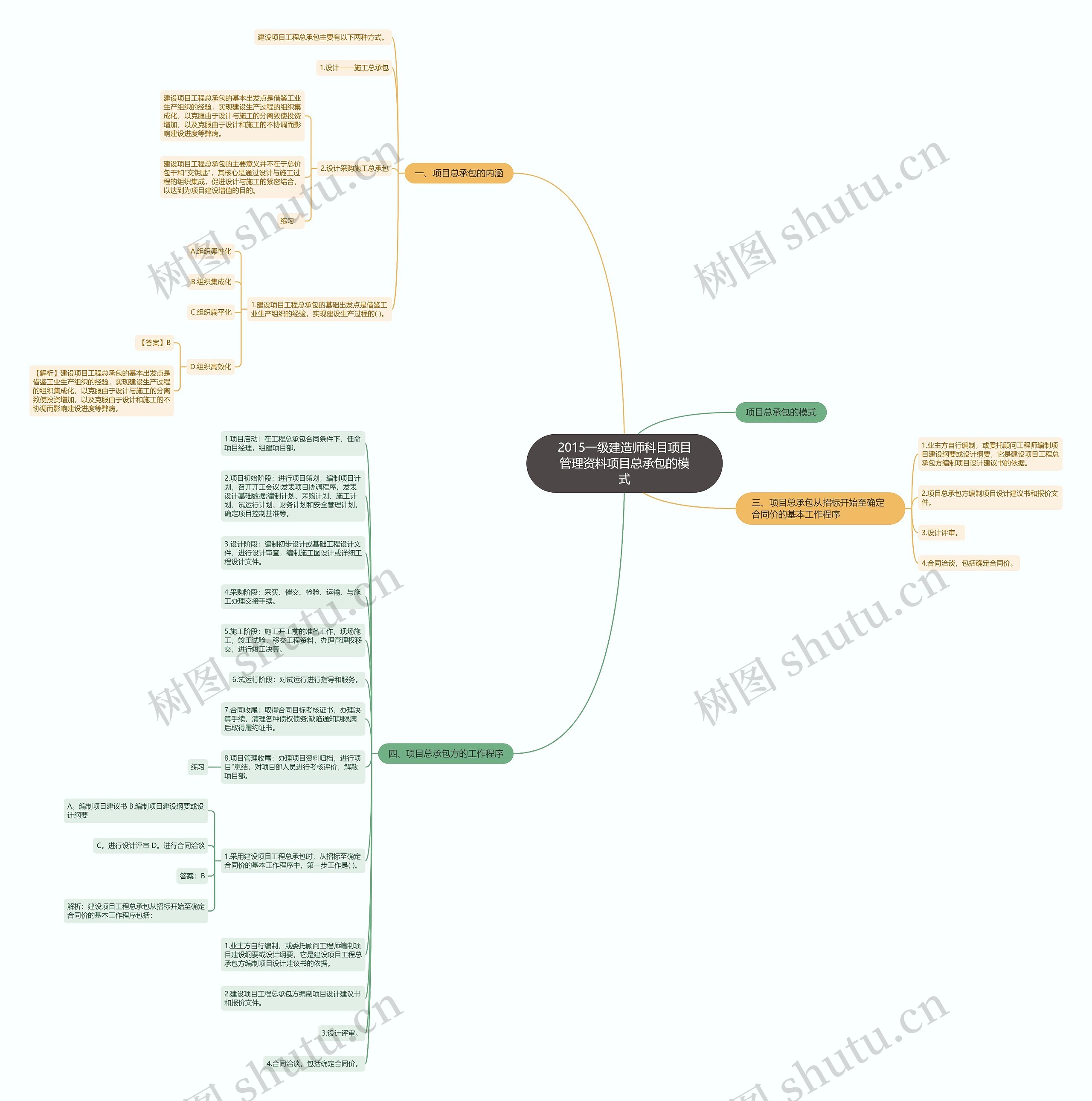 2015一级建造师科目项目管理资料项目总承包的模式思维导图