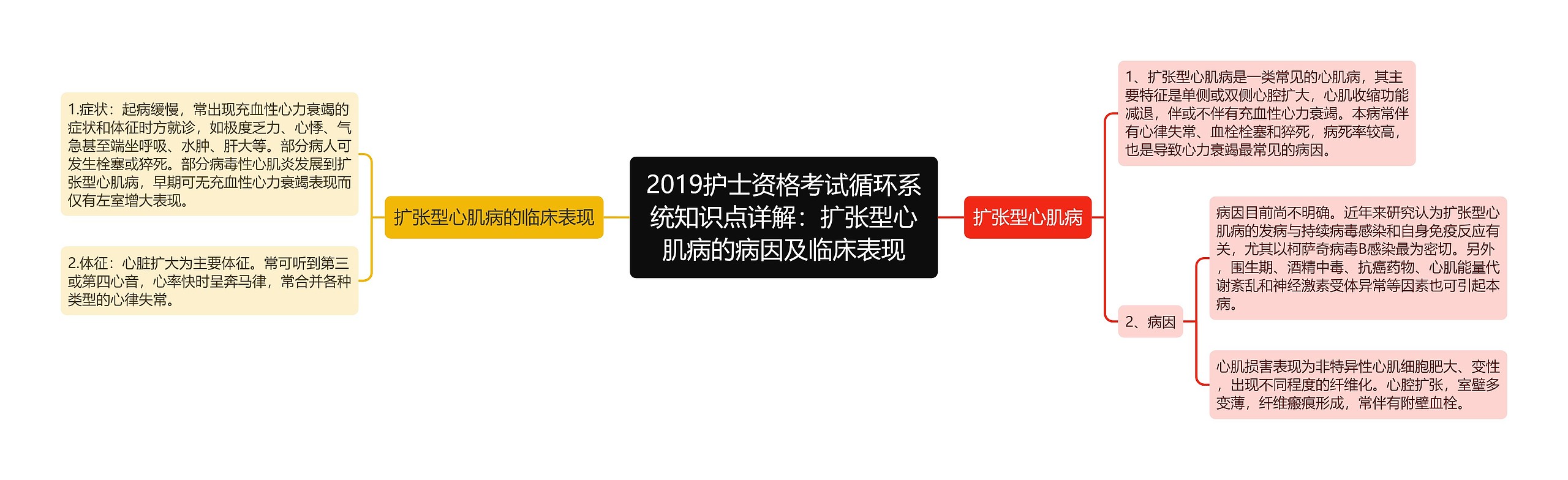 2019护士资格考试循环系统知识点详解：扩张型心肌病的病因及临床表现思维导图