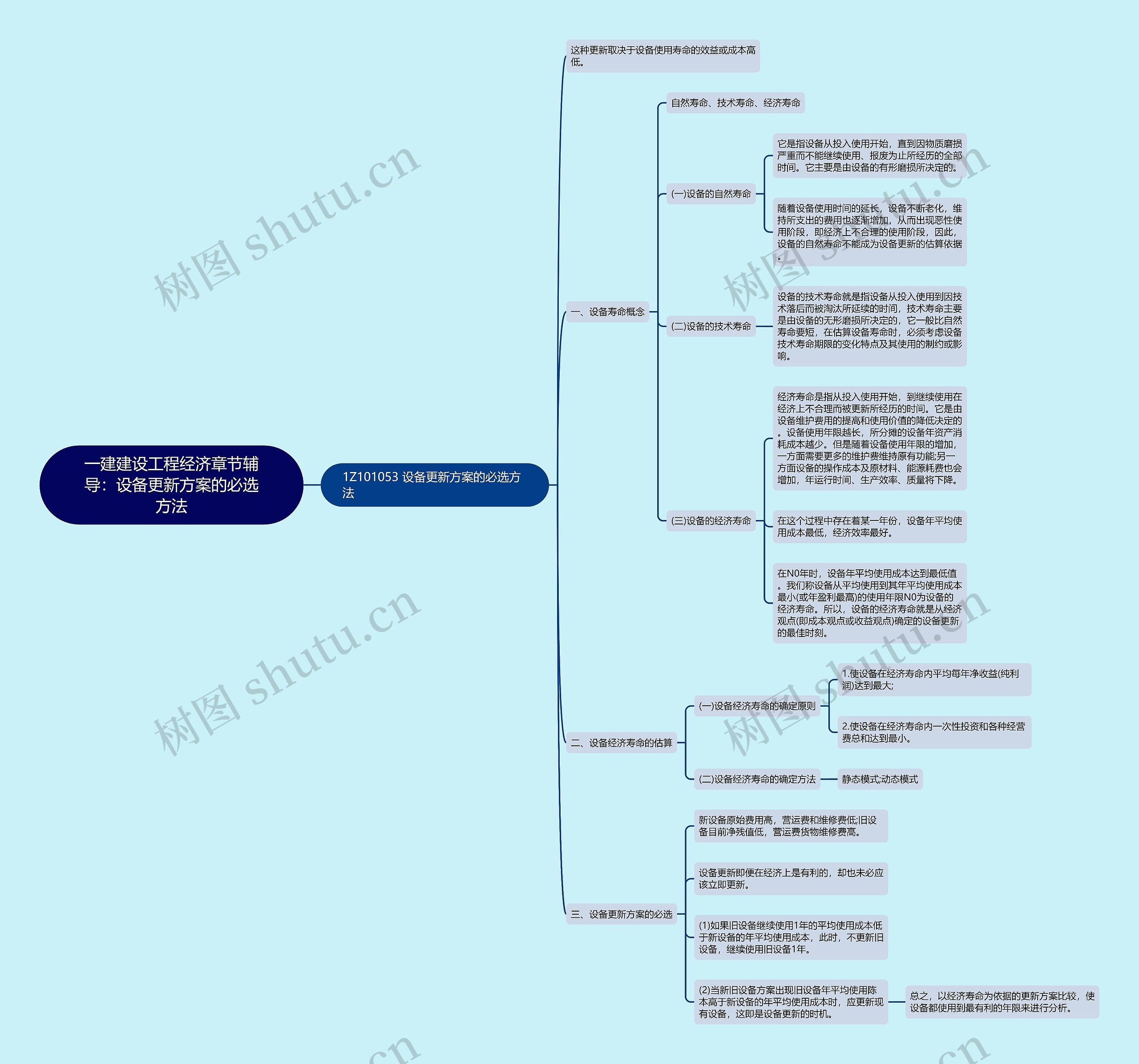 一建建设工程经济章节辅导：设备更新方案的必选方法思维导图