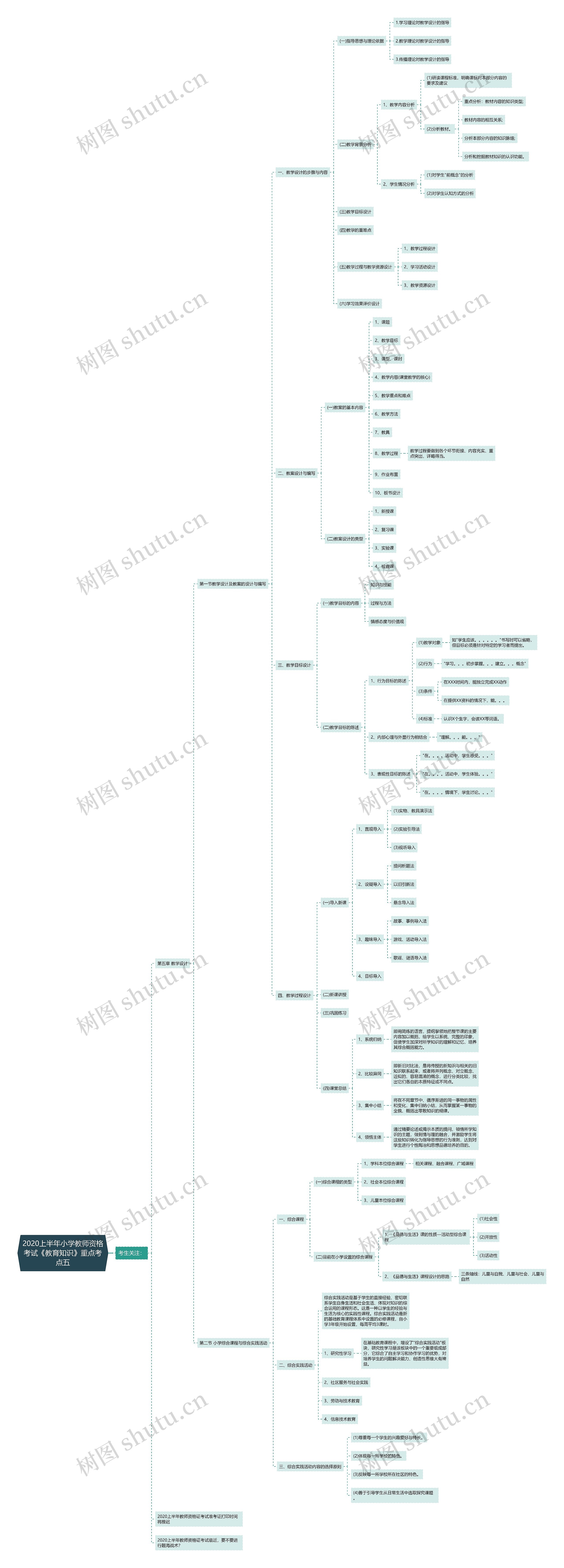 2020上半年小学教师资格考试《教育知识》重点考点五思维导图