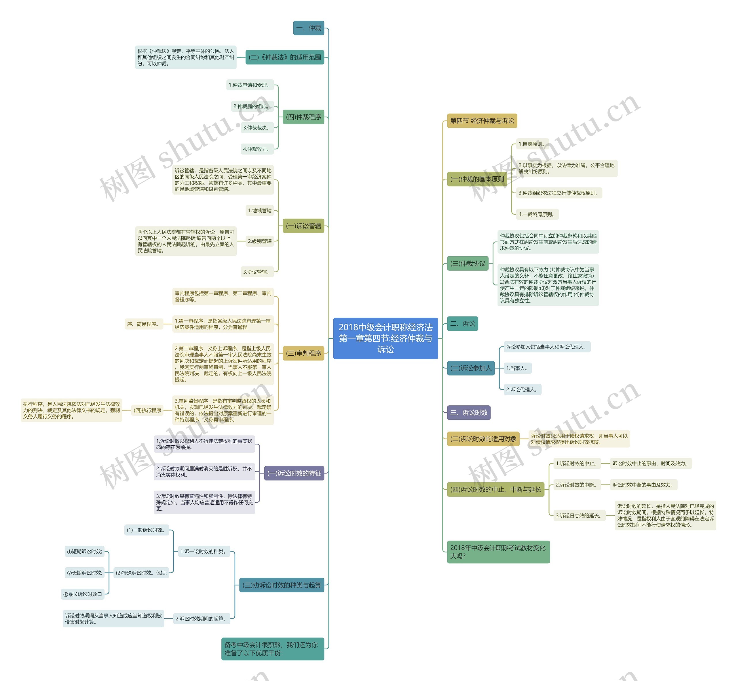 2018中级会计职称经济法第一章第四节:经济仲裁与诉讼 2018中级会计职称经济法第一章第四节:经济仲裁与诉讼