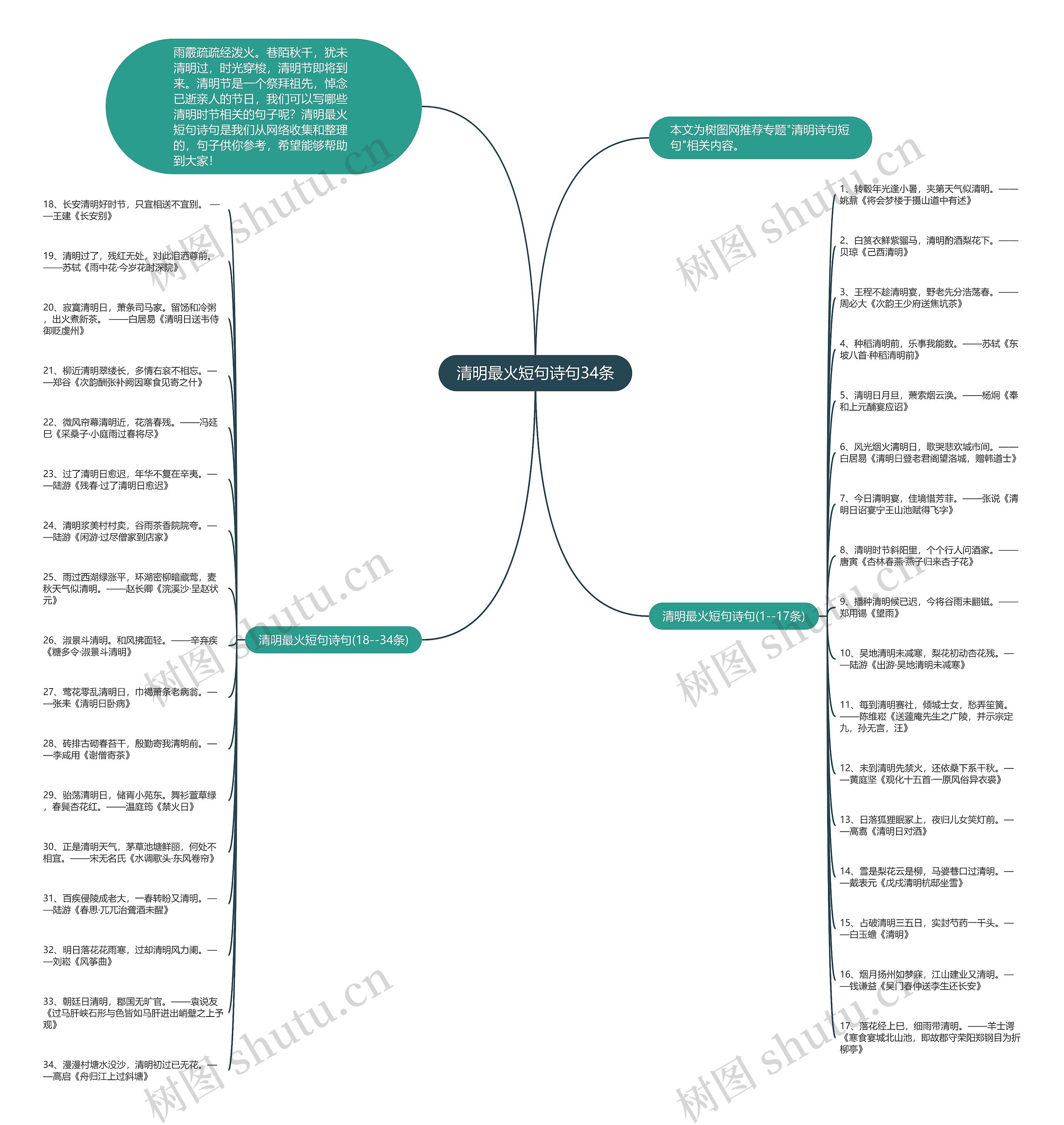 清明最火短句诗句34条思维导图