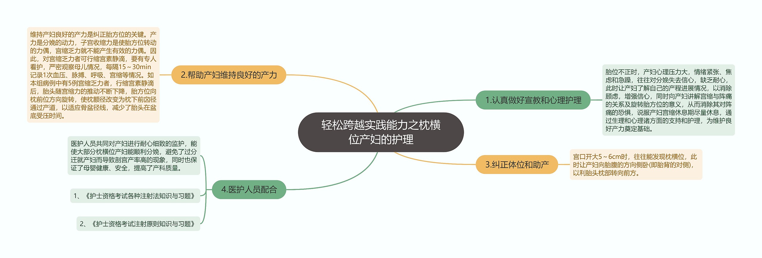 轻松跨越实践能力之枕横位产妇的护理思维导图