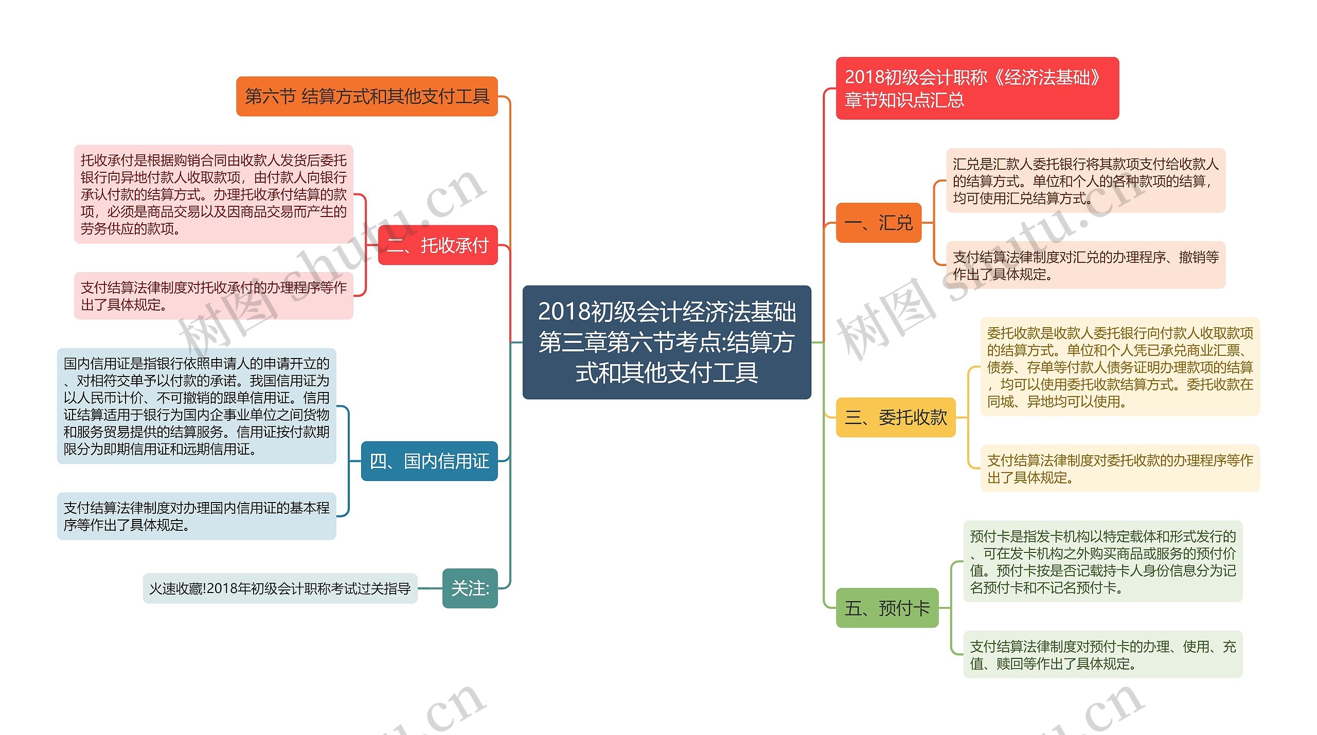 2018初级会计经济法基础第三章第六节考点:结算方式和其他支付工具思维导图