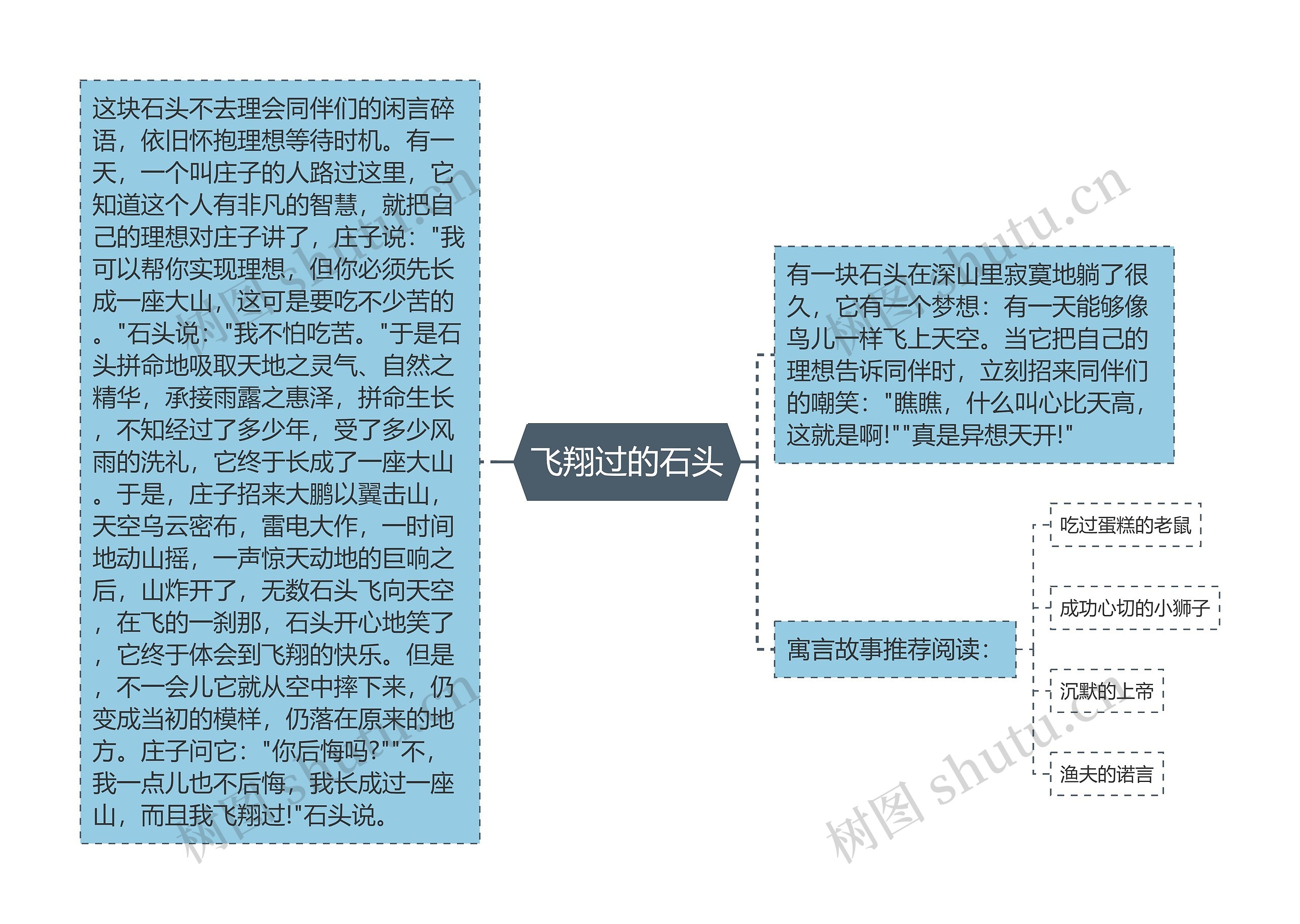 飞翔过的石头思维导图