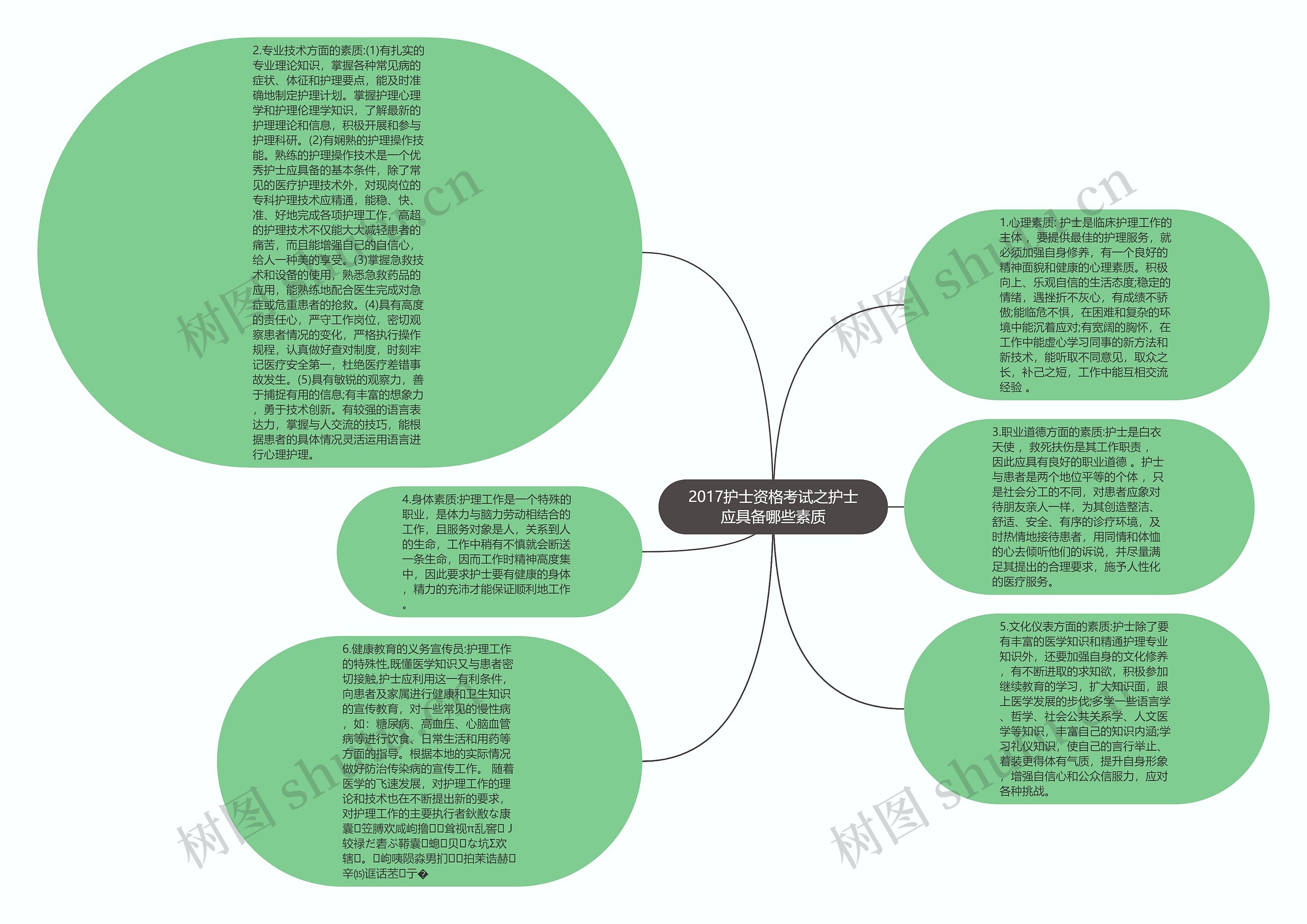 2017护士资格考试之护士应具备哪些素质思维导图