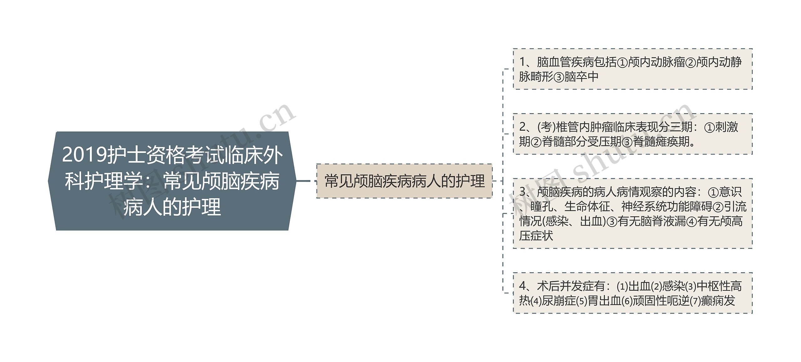 2019护士资格考试临床外科护理学：常见颅脑疾病病人的护理思维导图