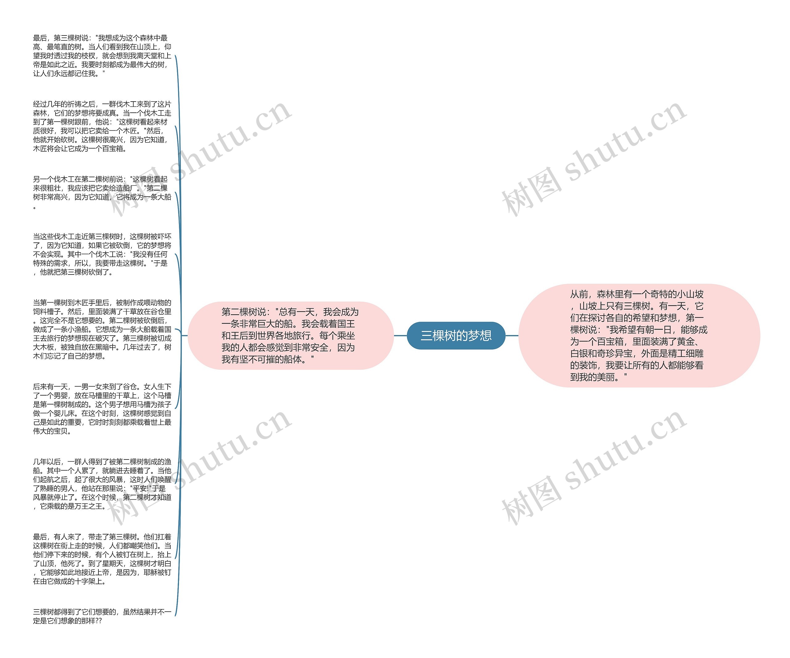 三棵树的梦想思维导图