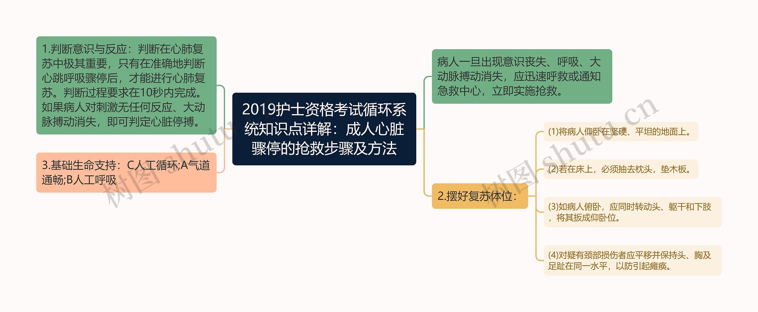 2019护士资格考试循环系统知识点详解：成人心脏骤停的抢救步骤及方法