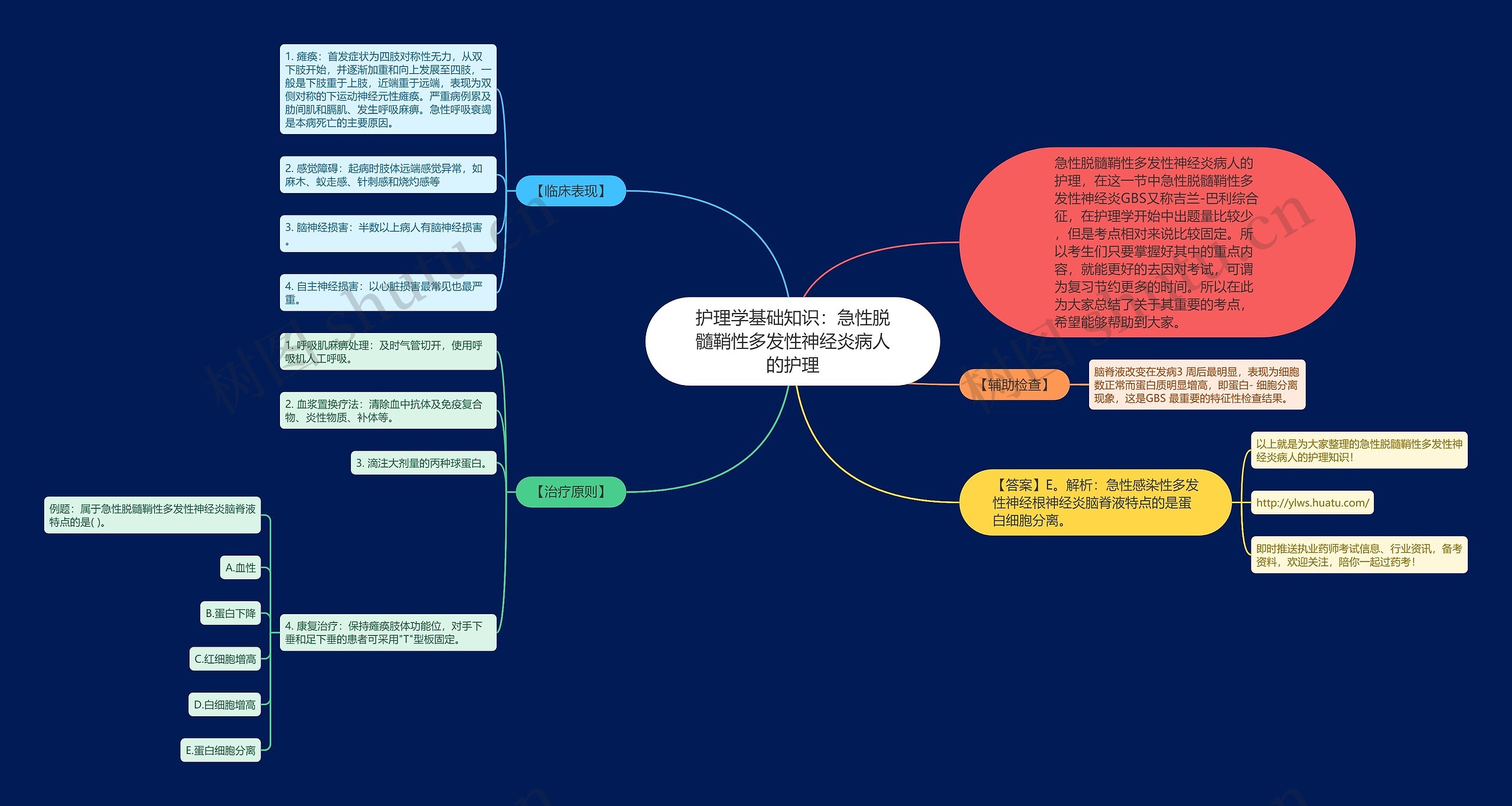 护理学基础知识：急性脱髓鞘性多发性神经炎病人的护理思维导图