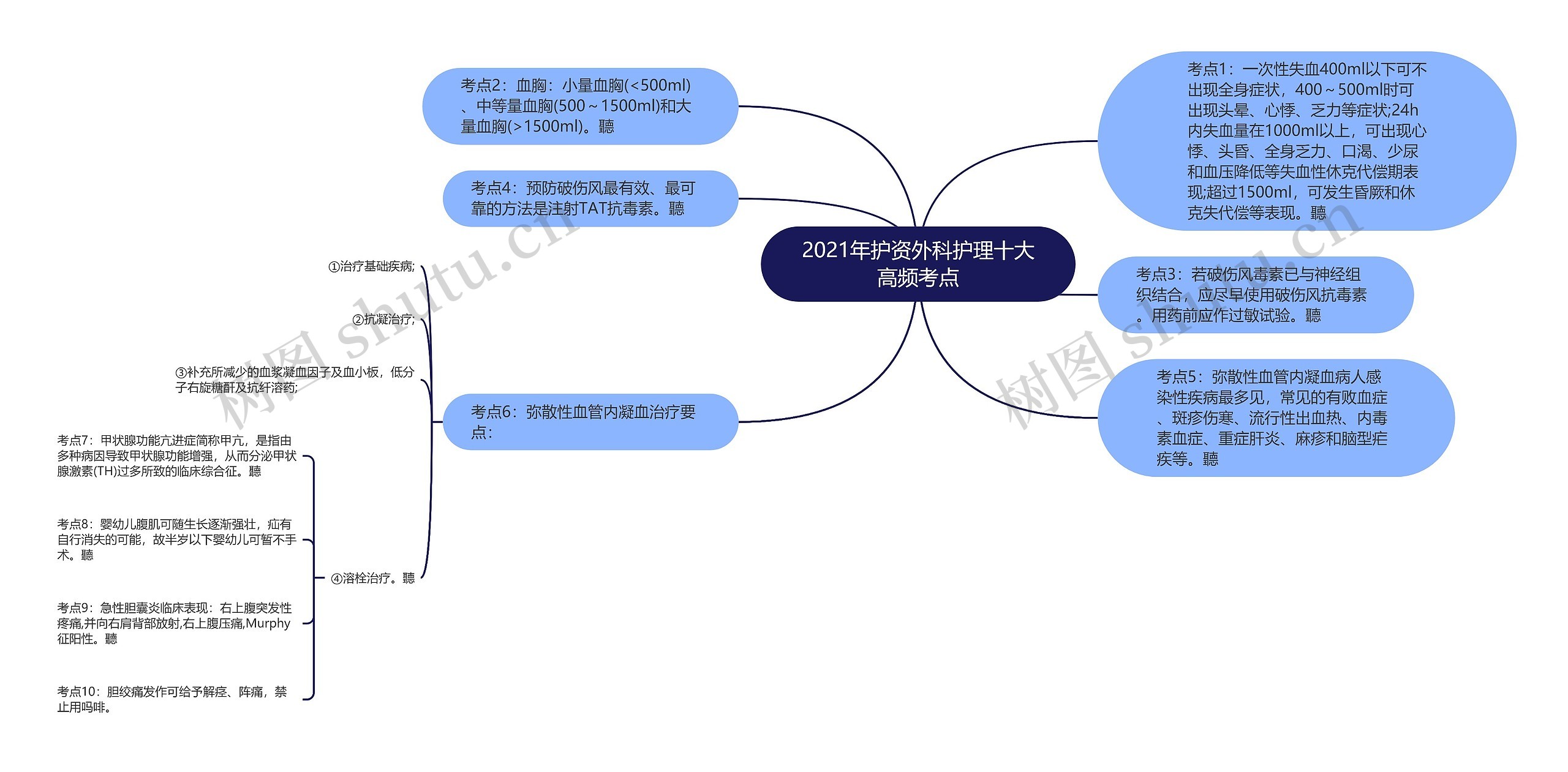 2021年护资外科护理十大高频考点