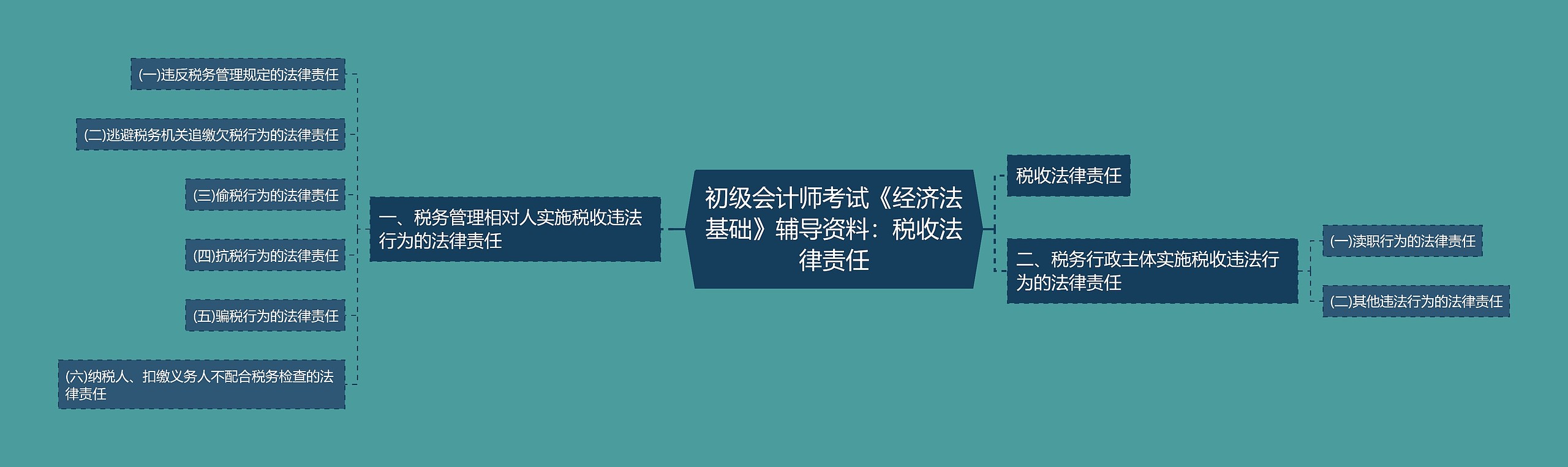 初级会计师考试《经济法基础》辅导资料：税收法律责任思维导图