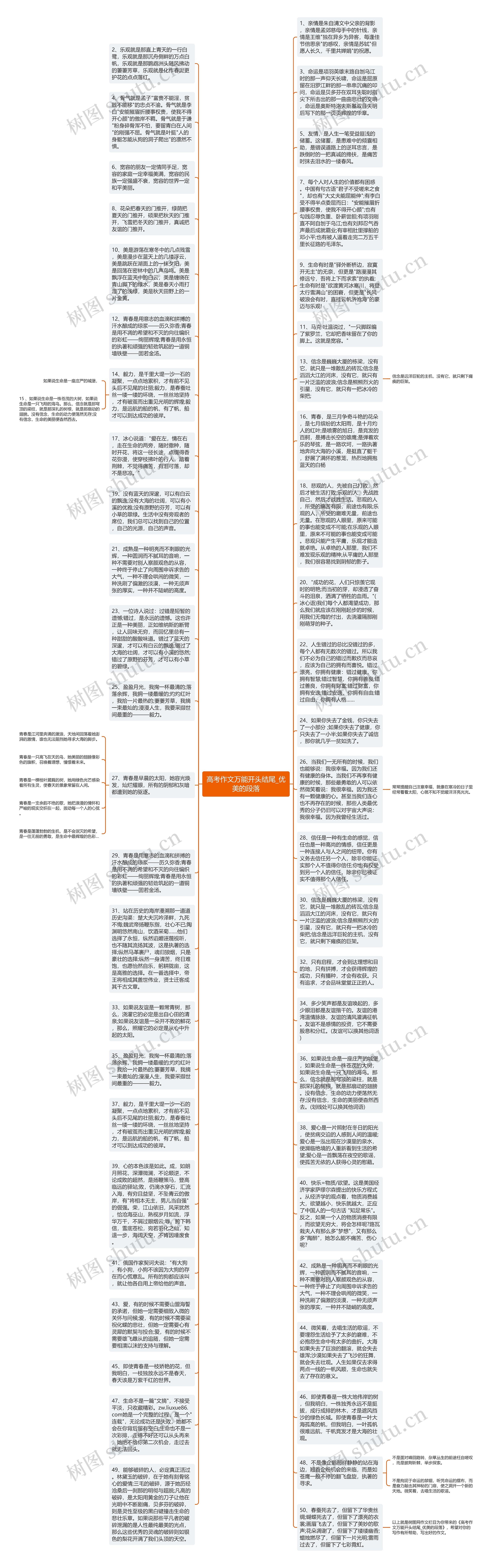高考作文万能开头结尾_优美的段落思维导图