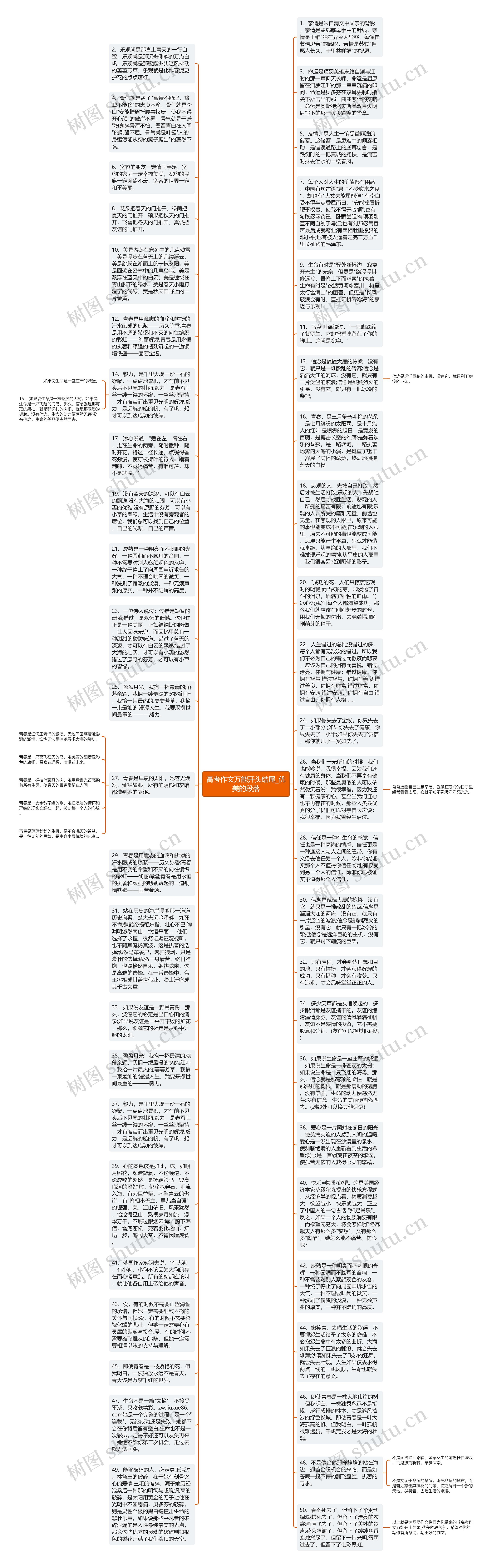 高考作文万能开头结尾_优美的段落思维导图高清图 高考作文万能开头结尾_优美的段落思维导图