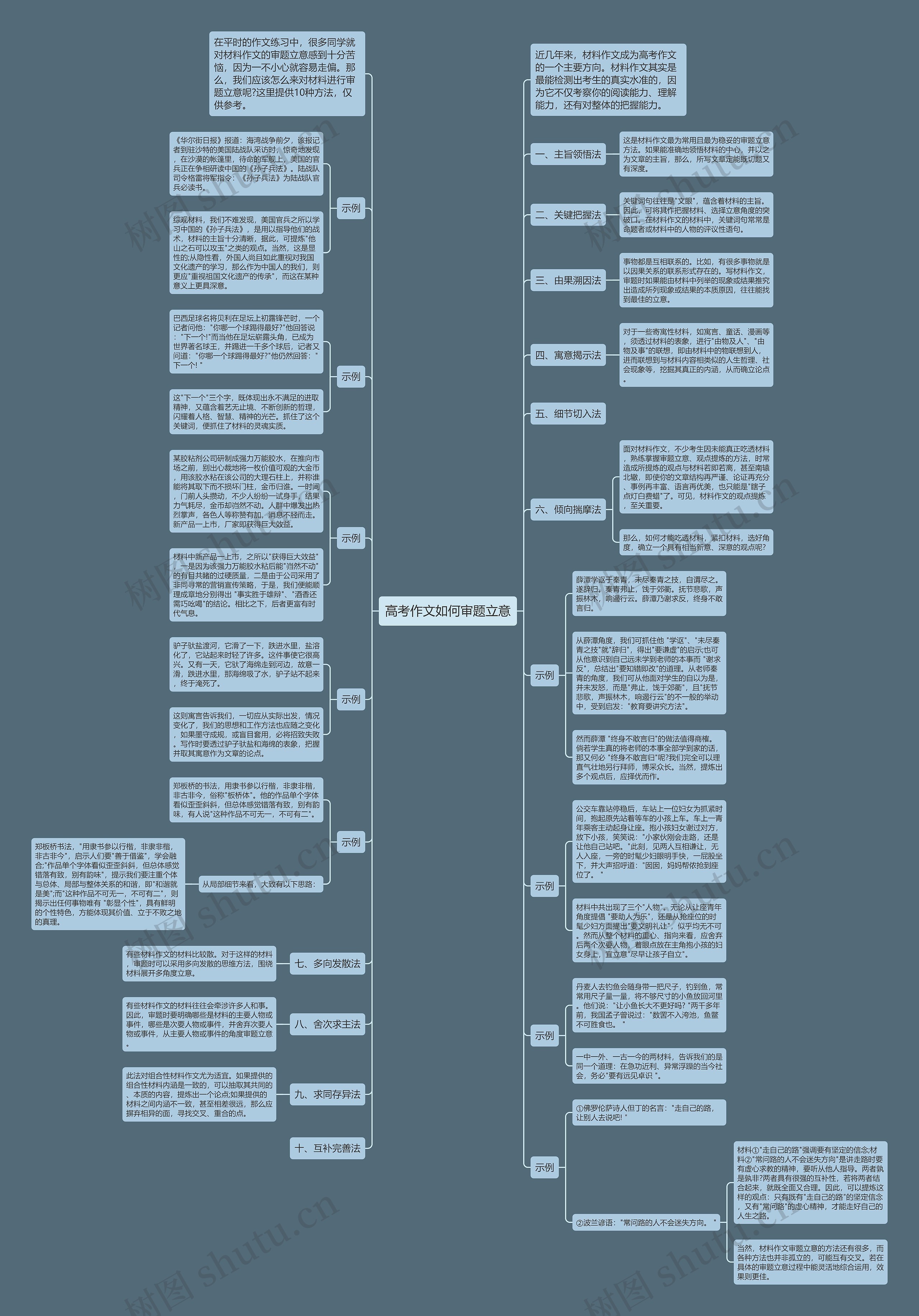 高考作文如何审题立意思维导图