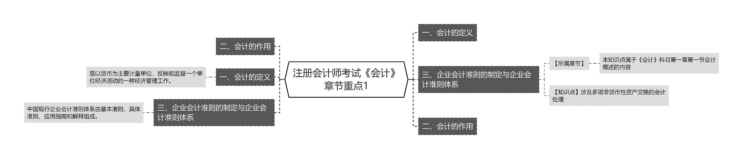 注册会计师考试《会计》章节重点1