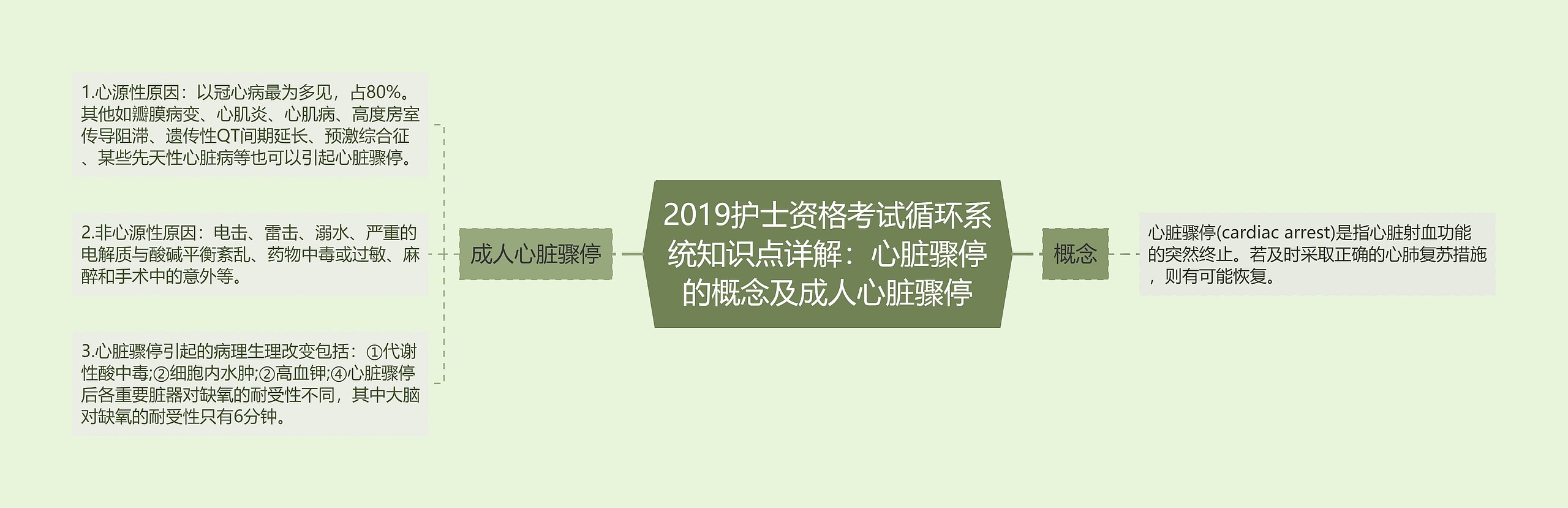 2019护士资格考试循环系统知识点详解：心脏骤停的概念及成人心脏骤停