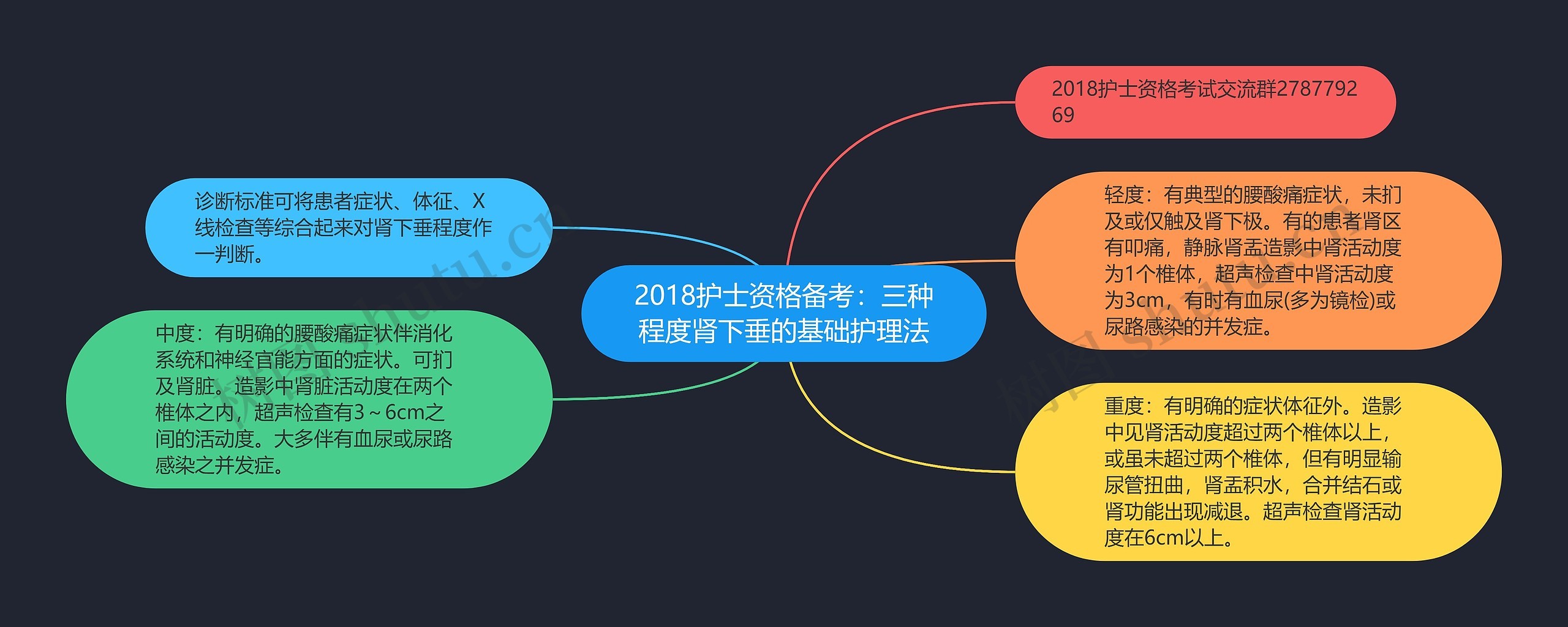 2018护士资格备考：三种程度肾下垂的基础护理法