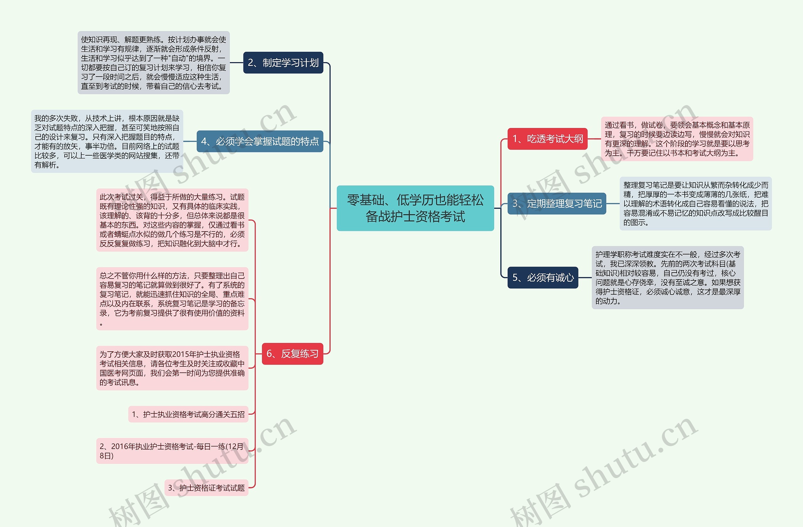 零基础、低学历也能轻松备战护士资格考试思维导图