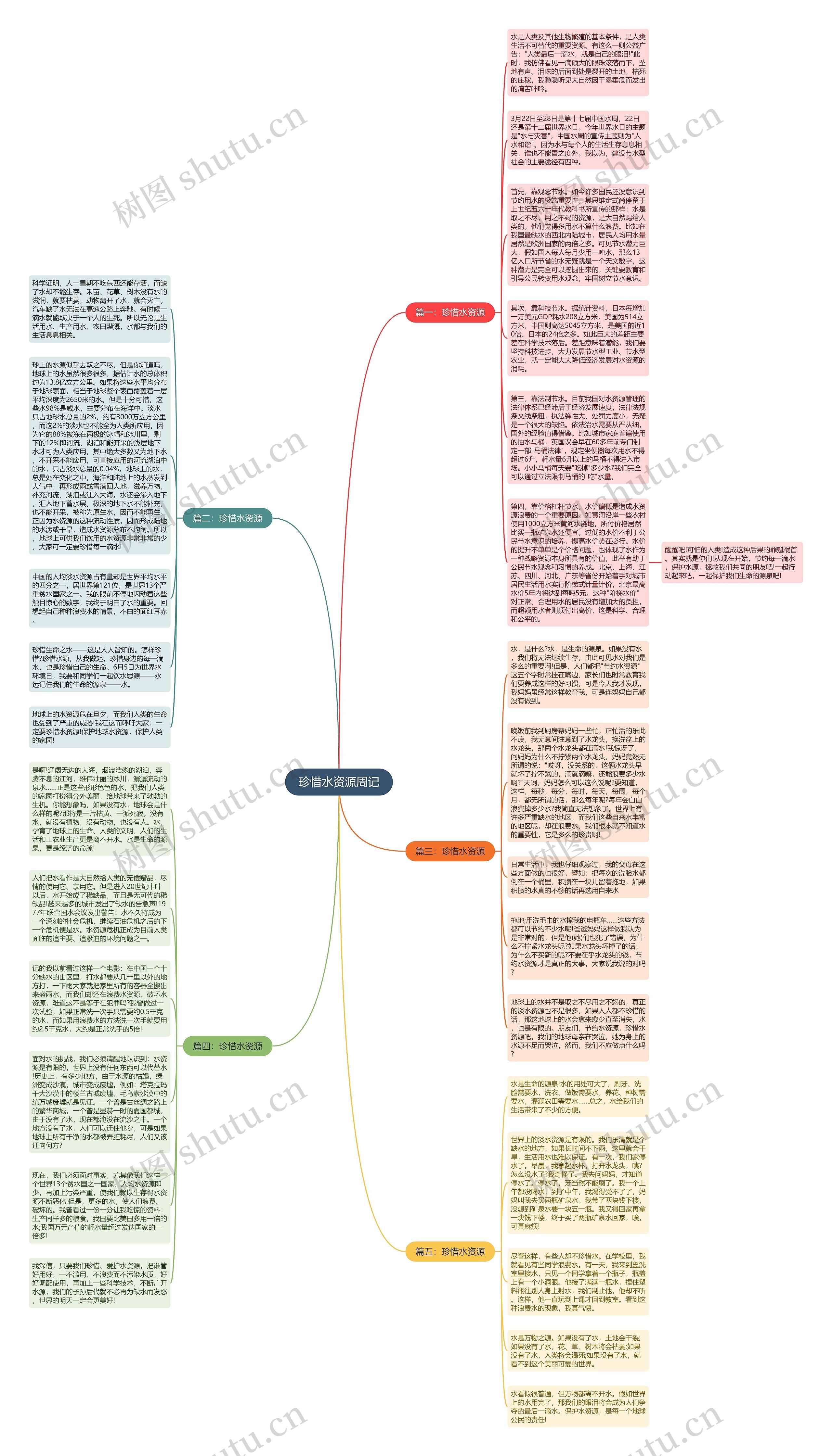 珍惜水资源周记思维导图