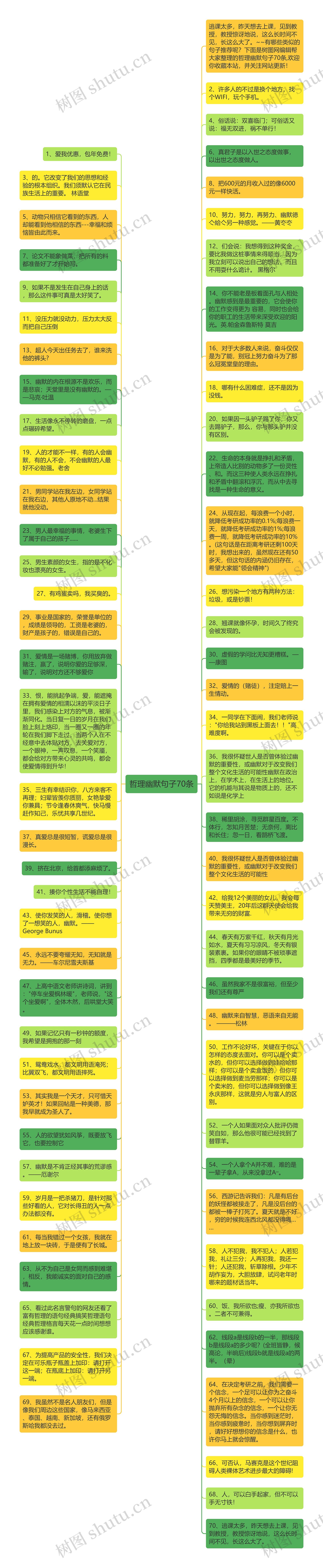 哲理幽默句子70条思维导图