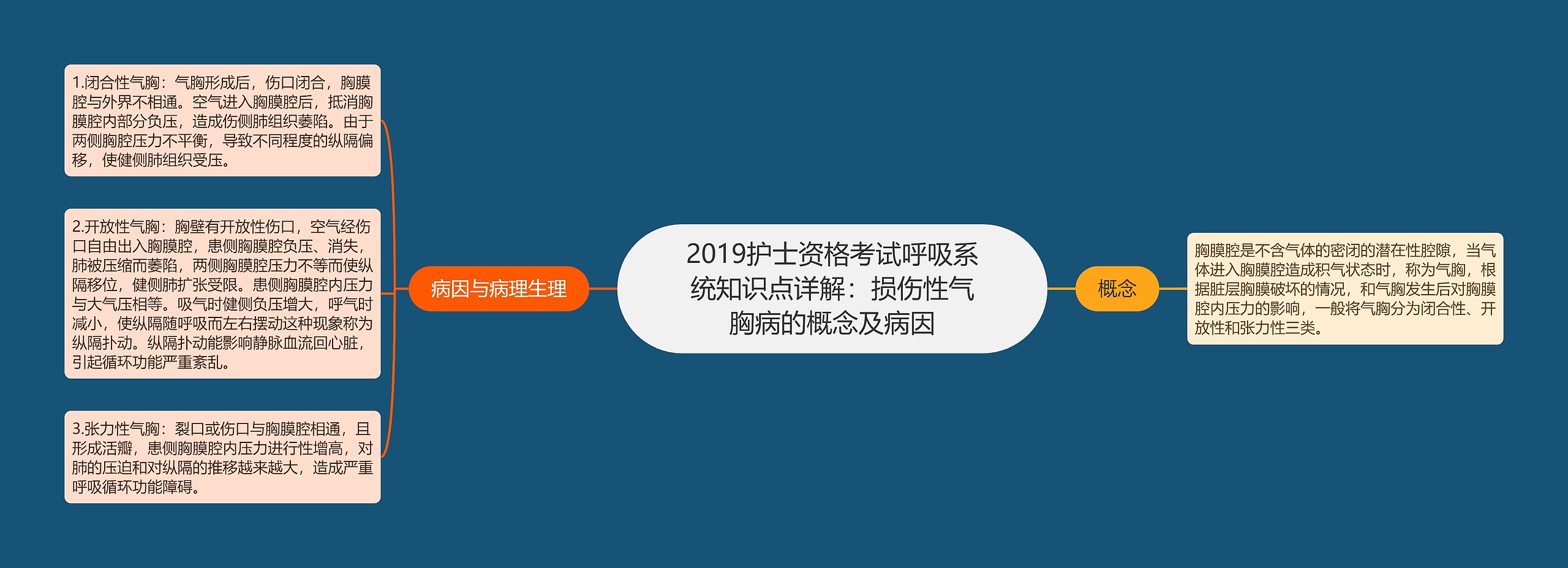 2019护士资格考试呼吸系统知识点详解：损伤性气胸病的概念及病因