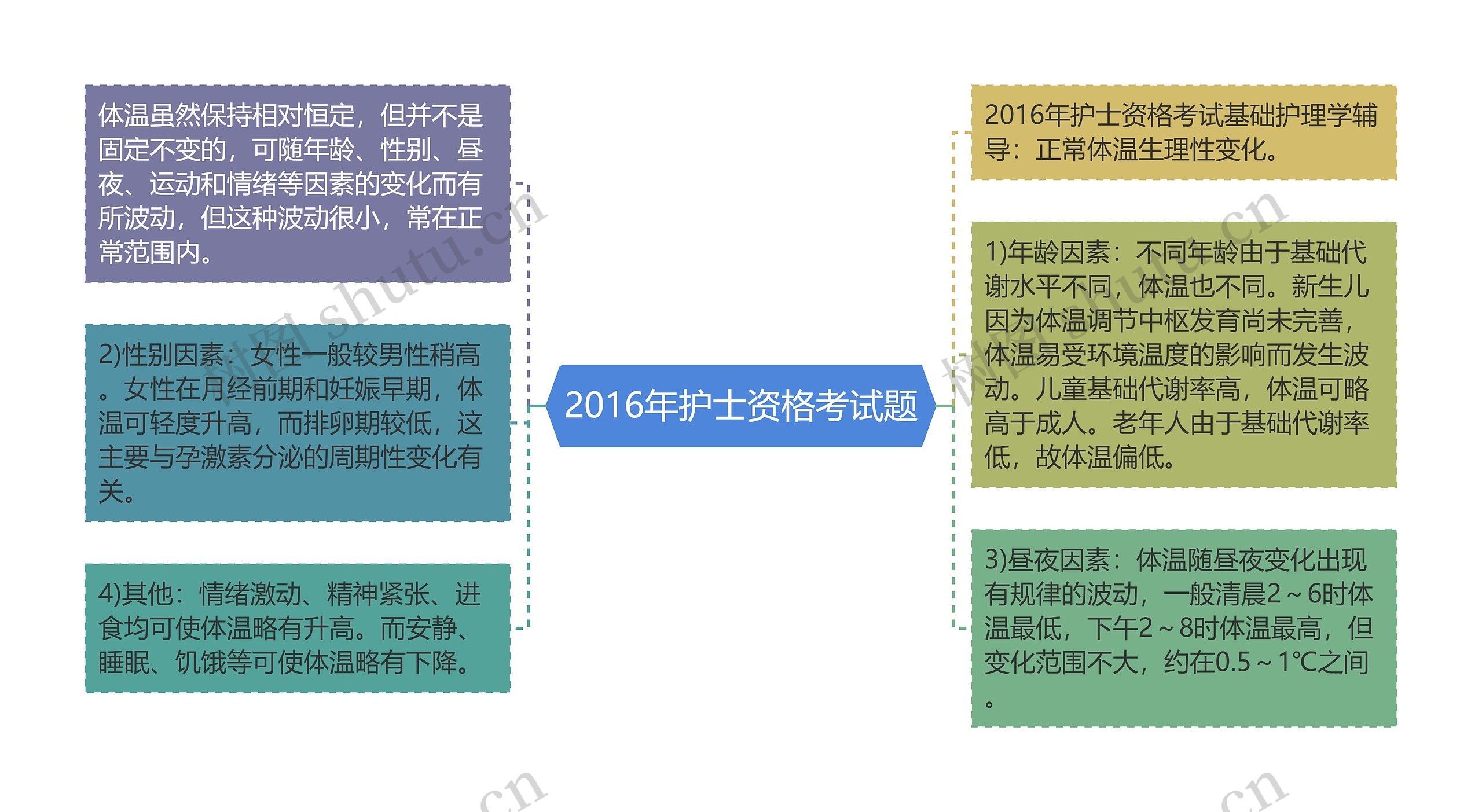 2016年护士资格考试题思维导图