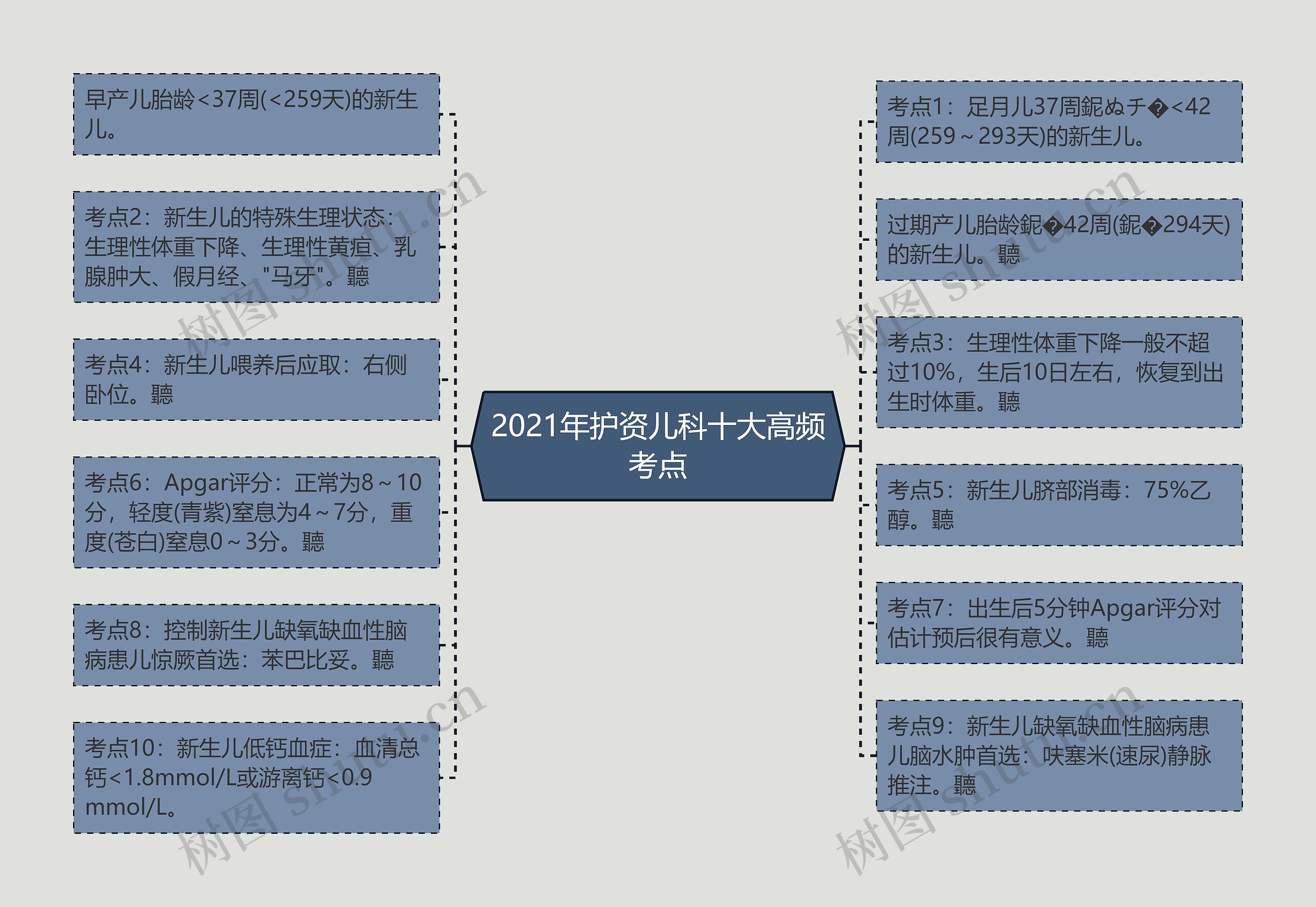 2021年护资儿科十大高频考点思维导图