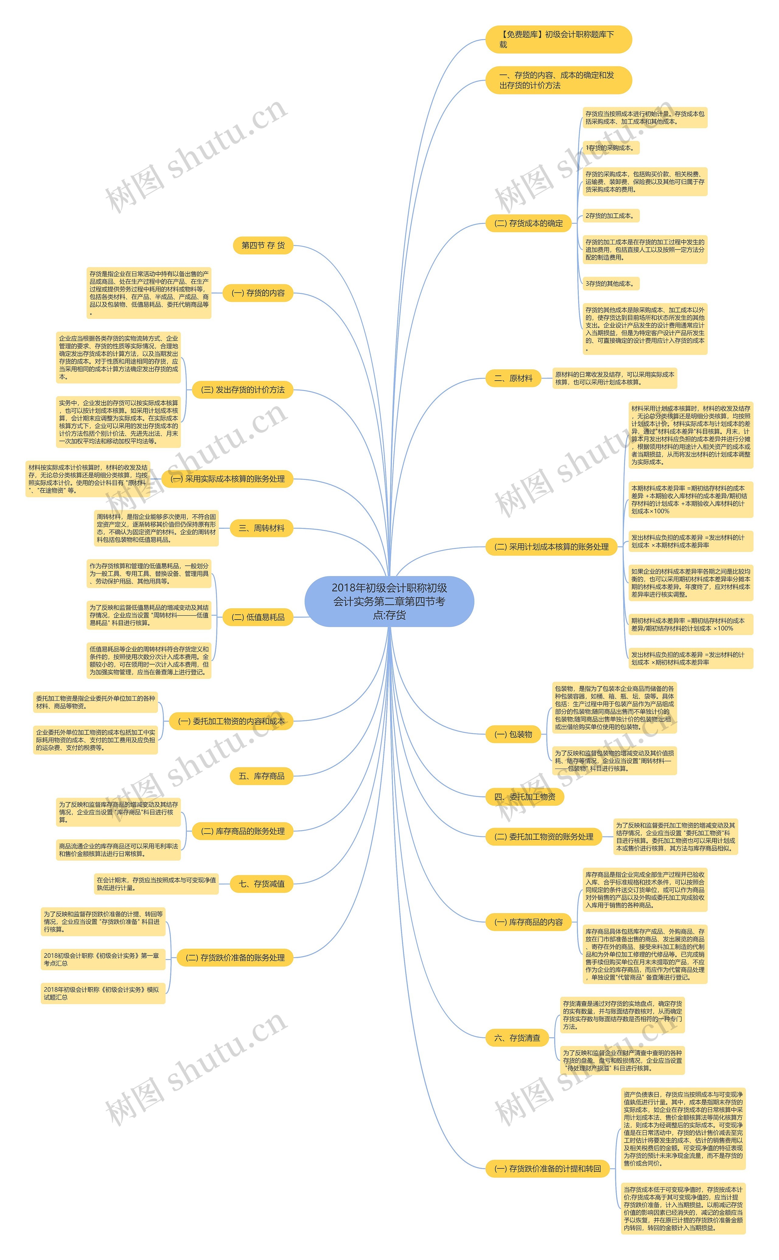 2018年初级会计职称初级会计实务第二章第四节考点:存货思维导图