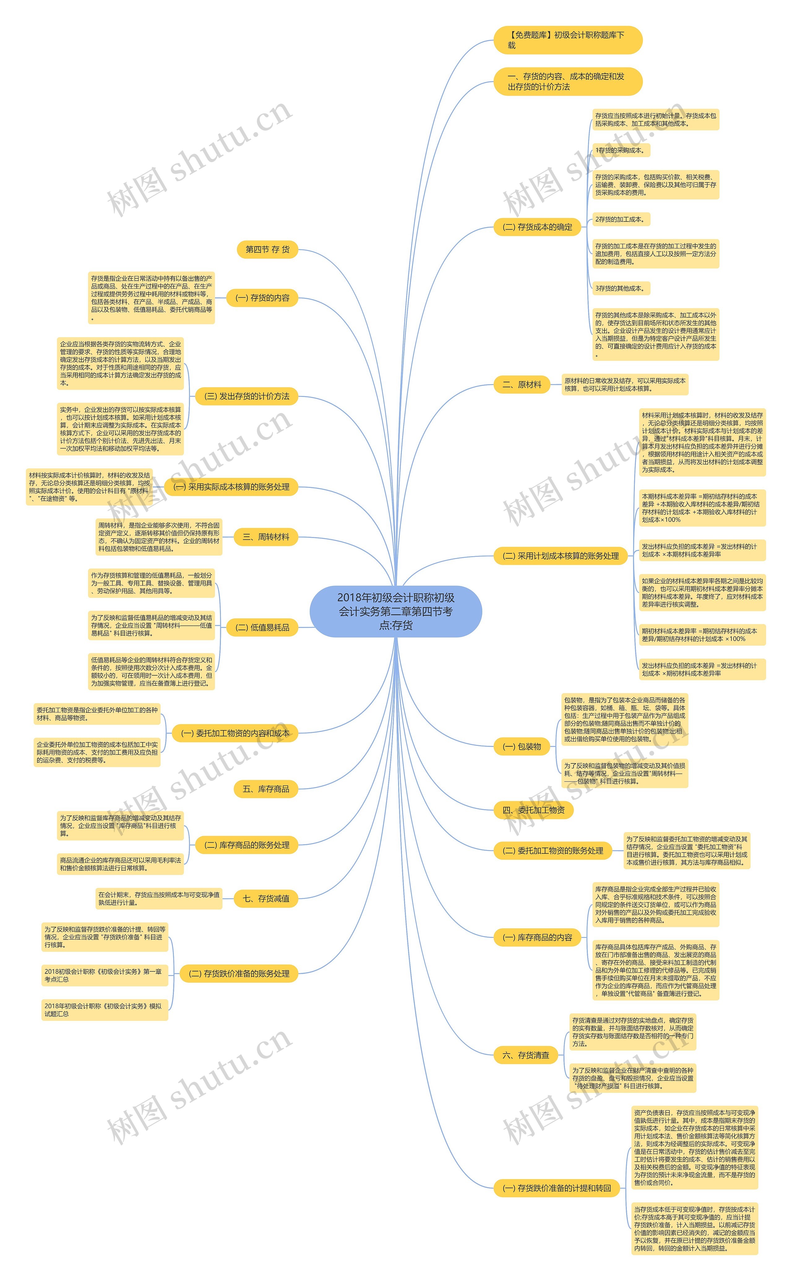2018年初级会计职称初级会计实务第二章第四节考点:存货 2018年初级会计职称初级会计实务第二章第四节考点:存货