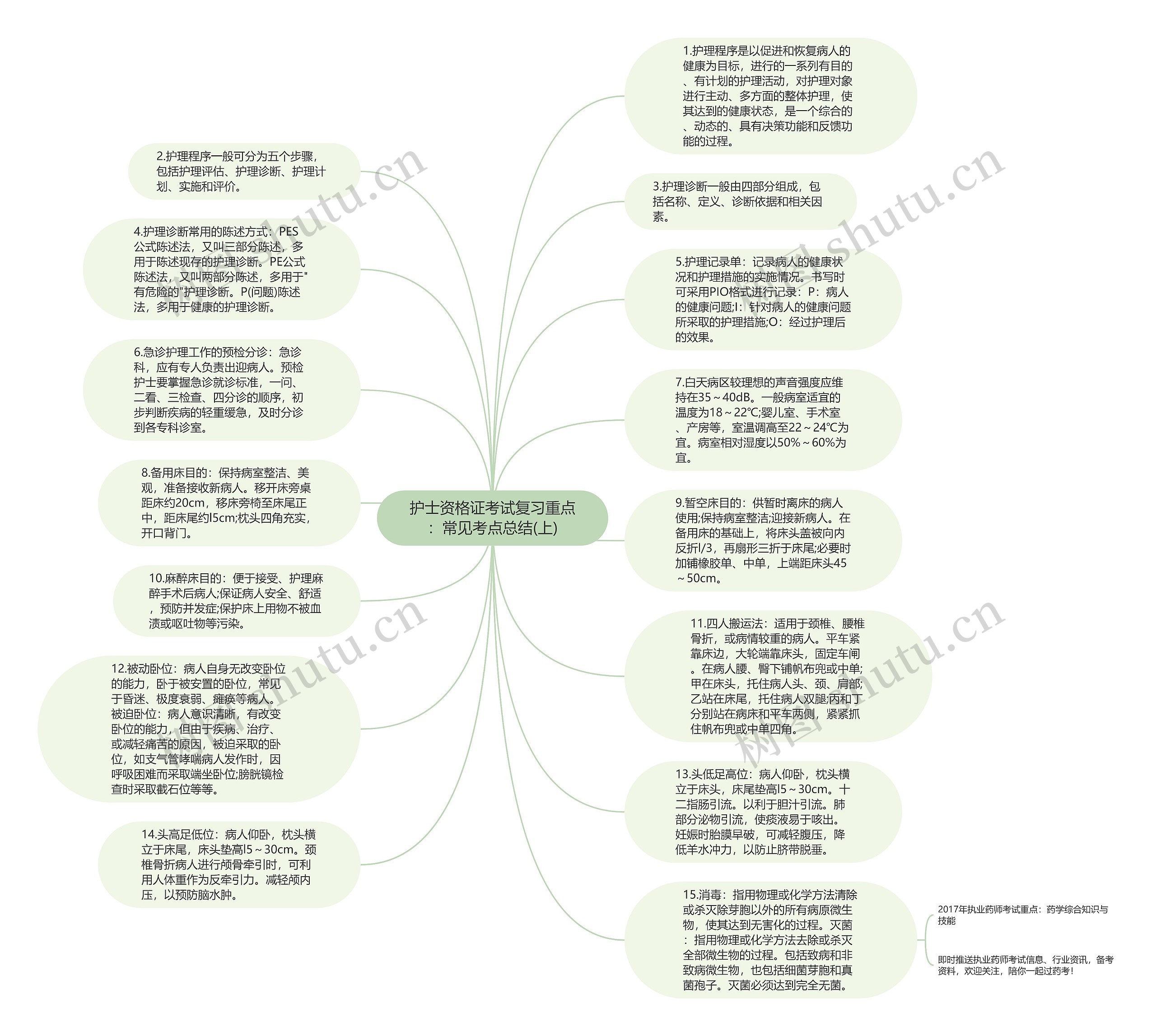 护士资格证考试复习重点：常见考点总结(上)思维导图