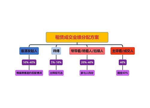 租赁成交业绩分配方案