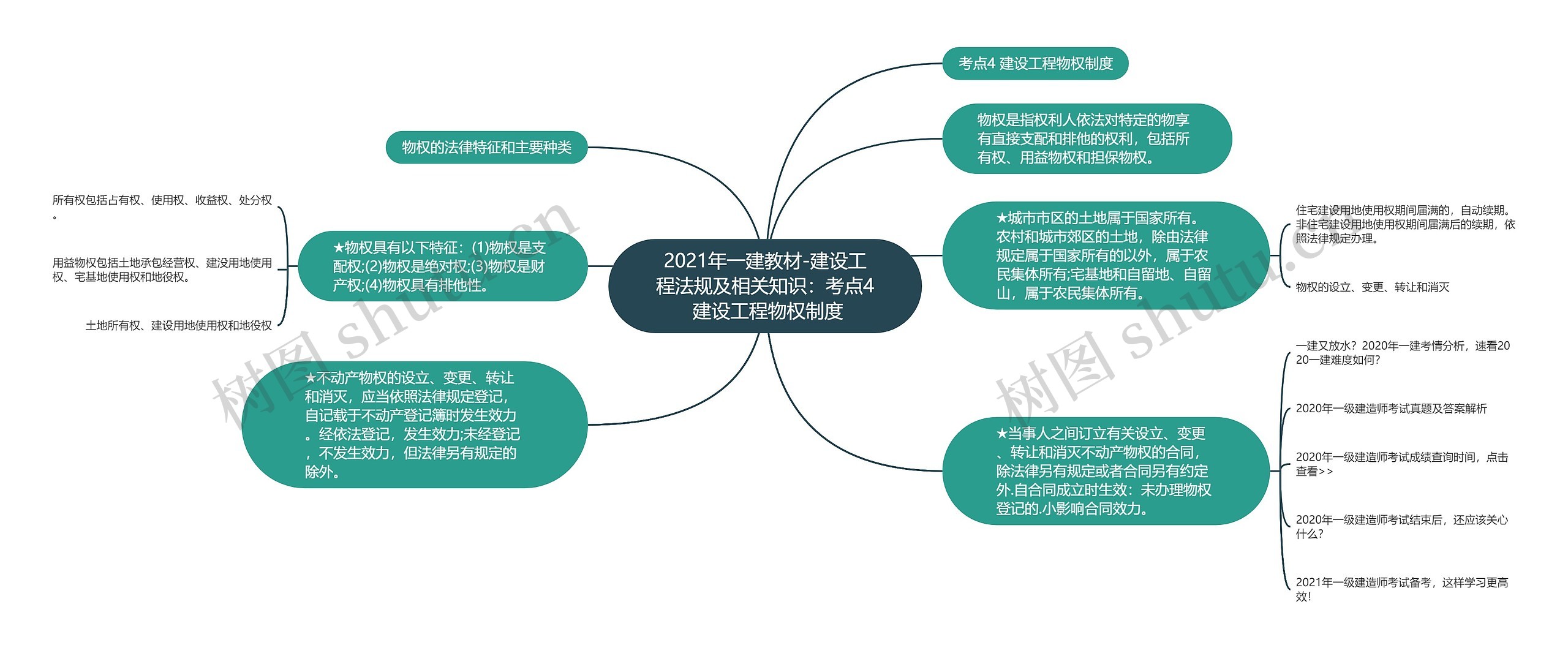 2021年一建教材-建设工程法规及相关知识：考点4 建设工程物权制度