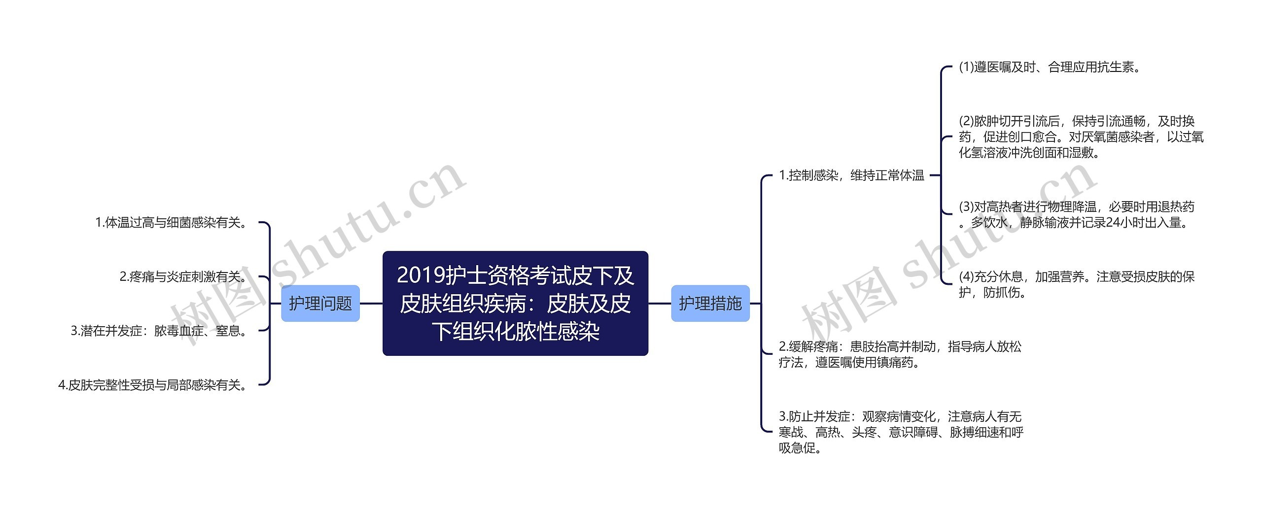 2019护士资格考试皮下及皮肤组织疾病：皮肤及皮下组织化脓性感染思维导图