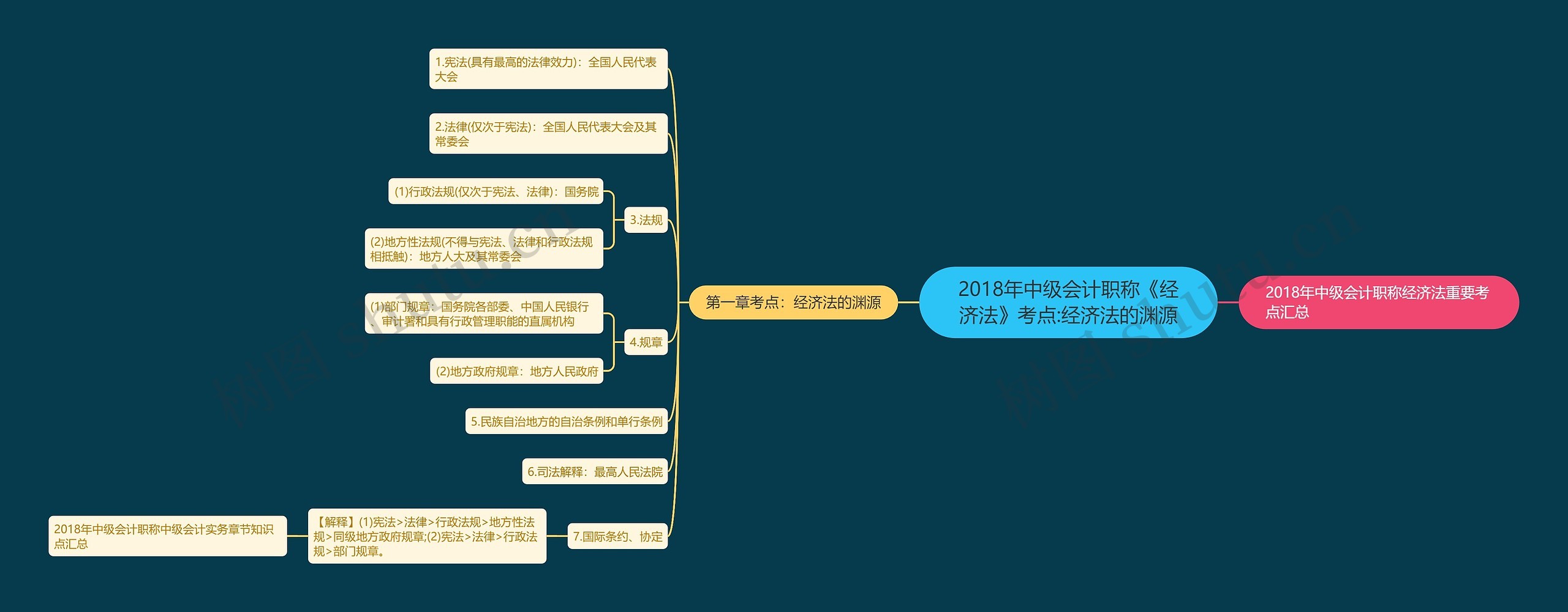 2018年中级会计职称《经济法》考点:经济法的渊源思维导图