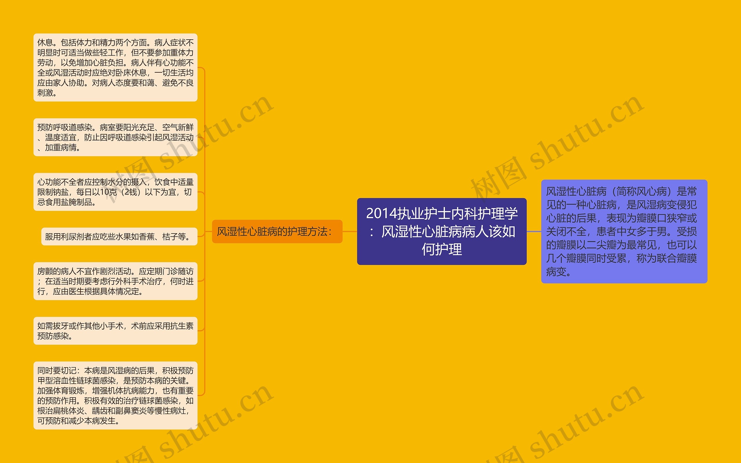 2014执业护士内科护理学：风湿性心脏病病人该如何护理思维导图