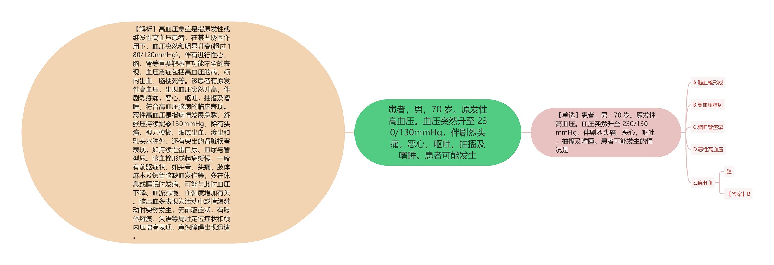患者，男，70 岁。原发性高血压。血压突然升至 230/130mmHg，伴剧烈头痛，恶心，呕吐，抽搐及嗜睡。患者可能发生
