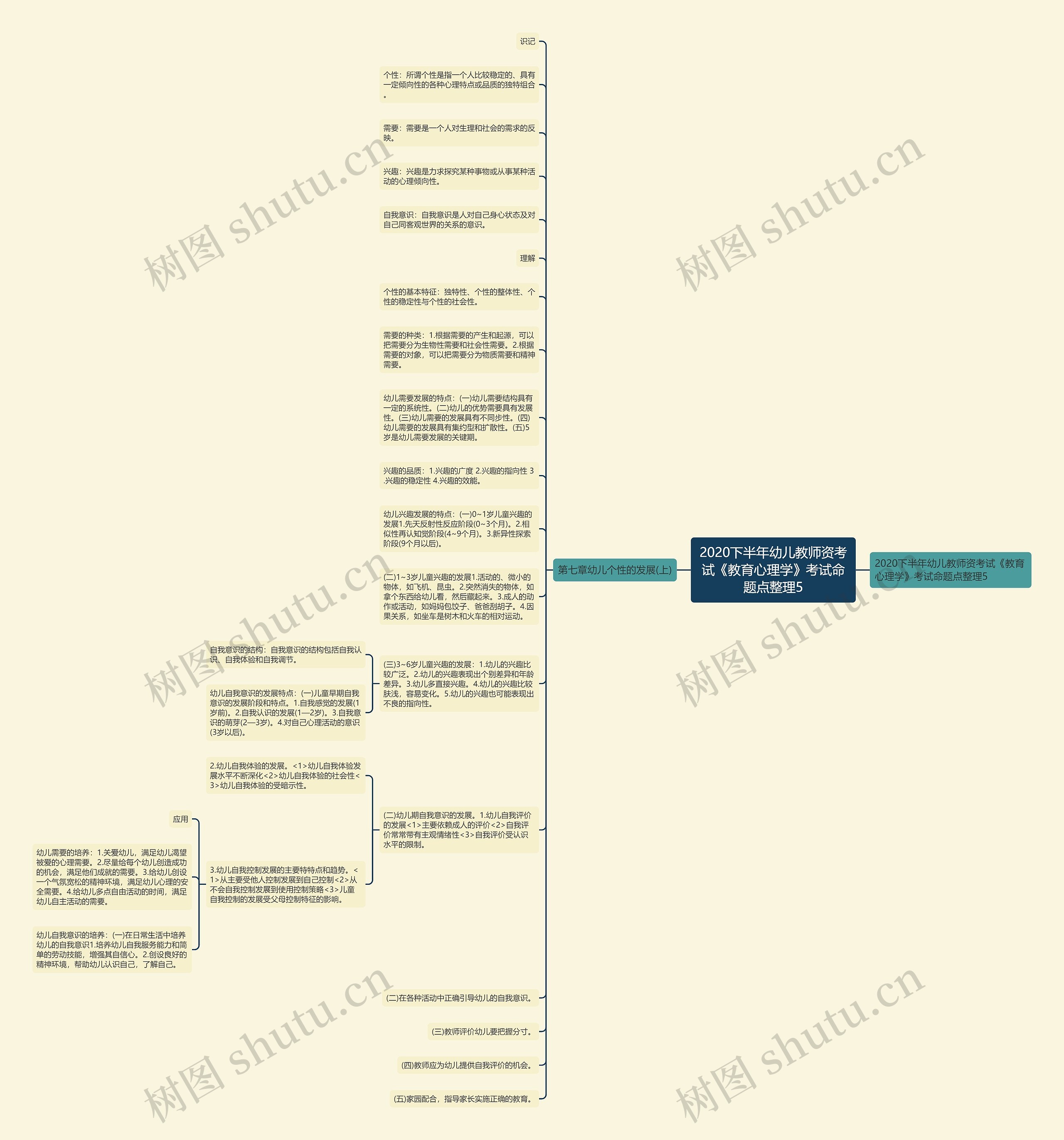 2020下半年幼儿教师资考试《教育心理学》考试命题点整理5思维导图