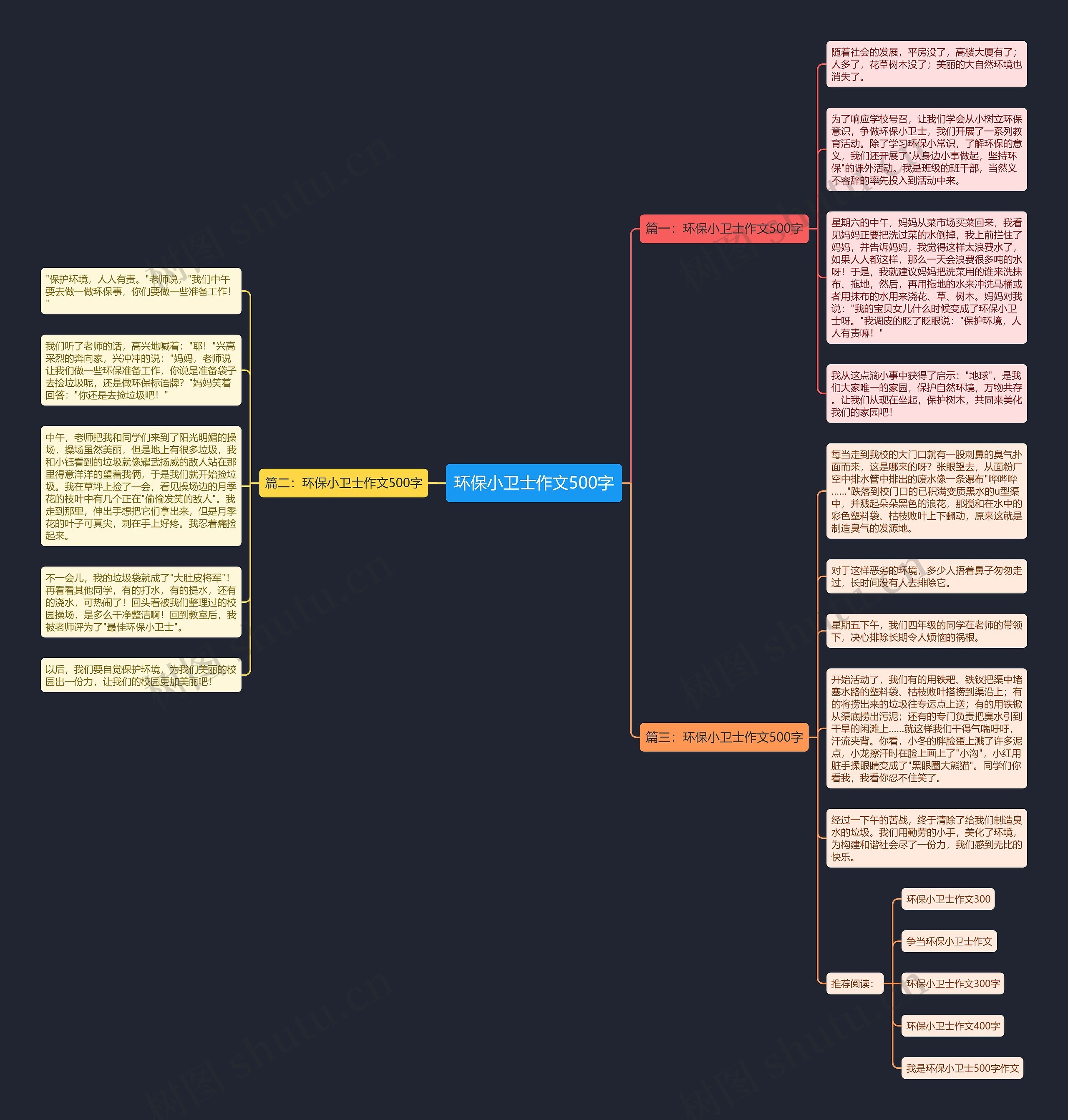 环保小卫士作文500字思维导图
