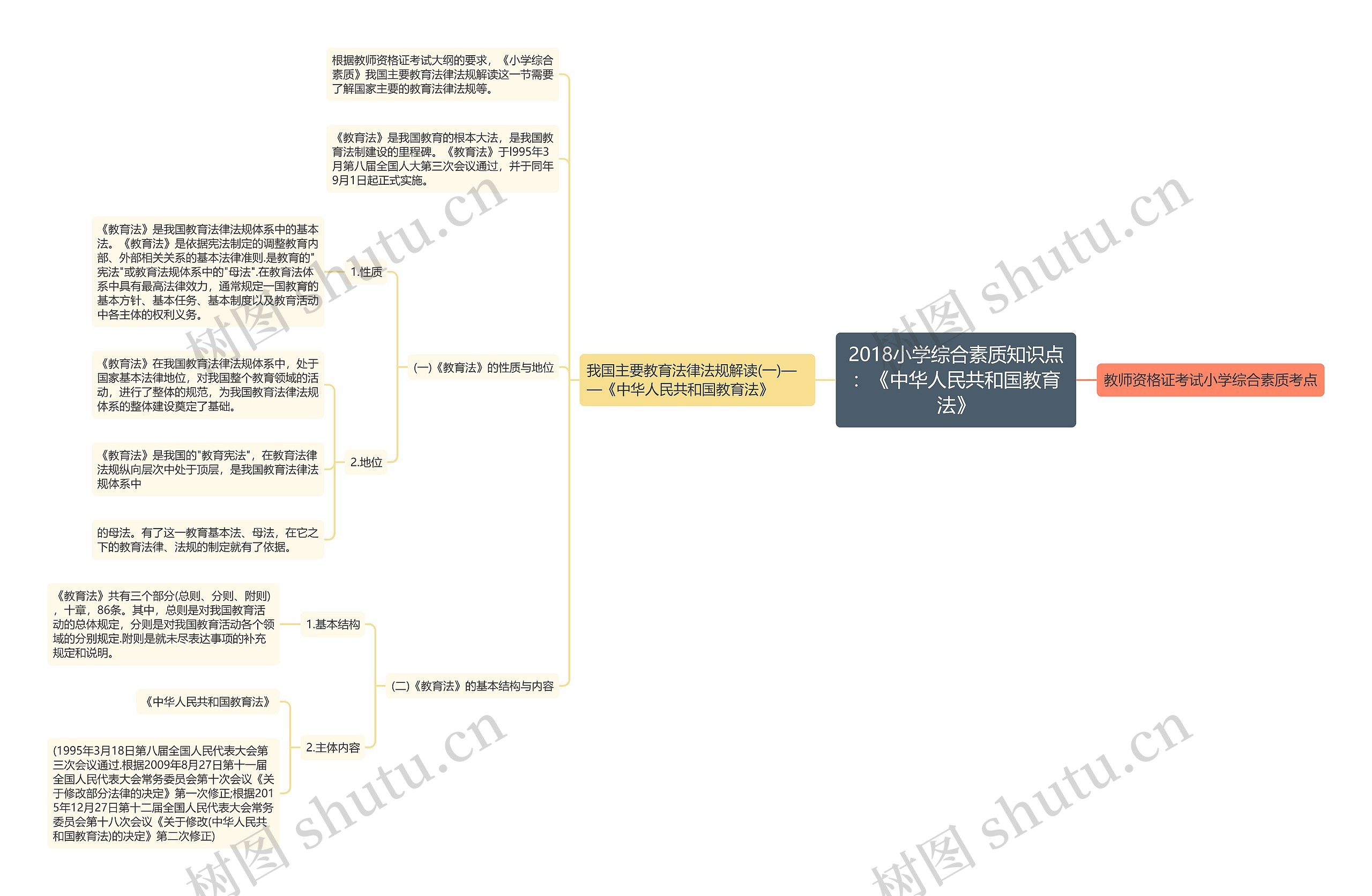 2018小学综合素质知识点：《中华人民共和国教育法》思维导图