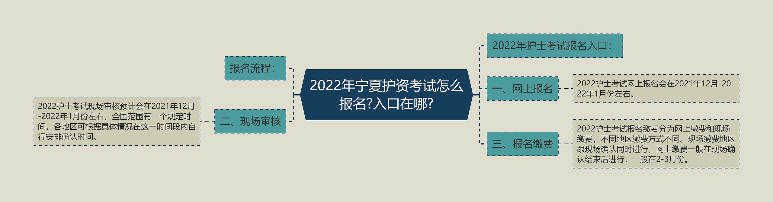 2022年宁夏护资考试怎么报名?入口在哪?