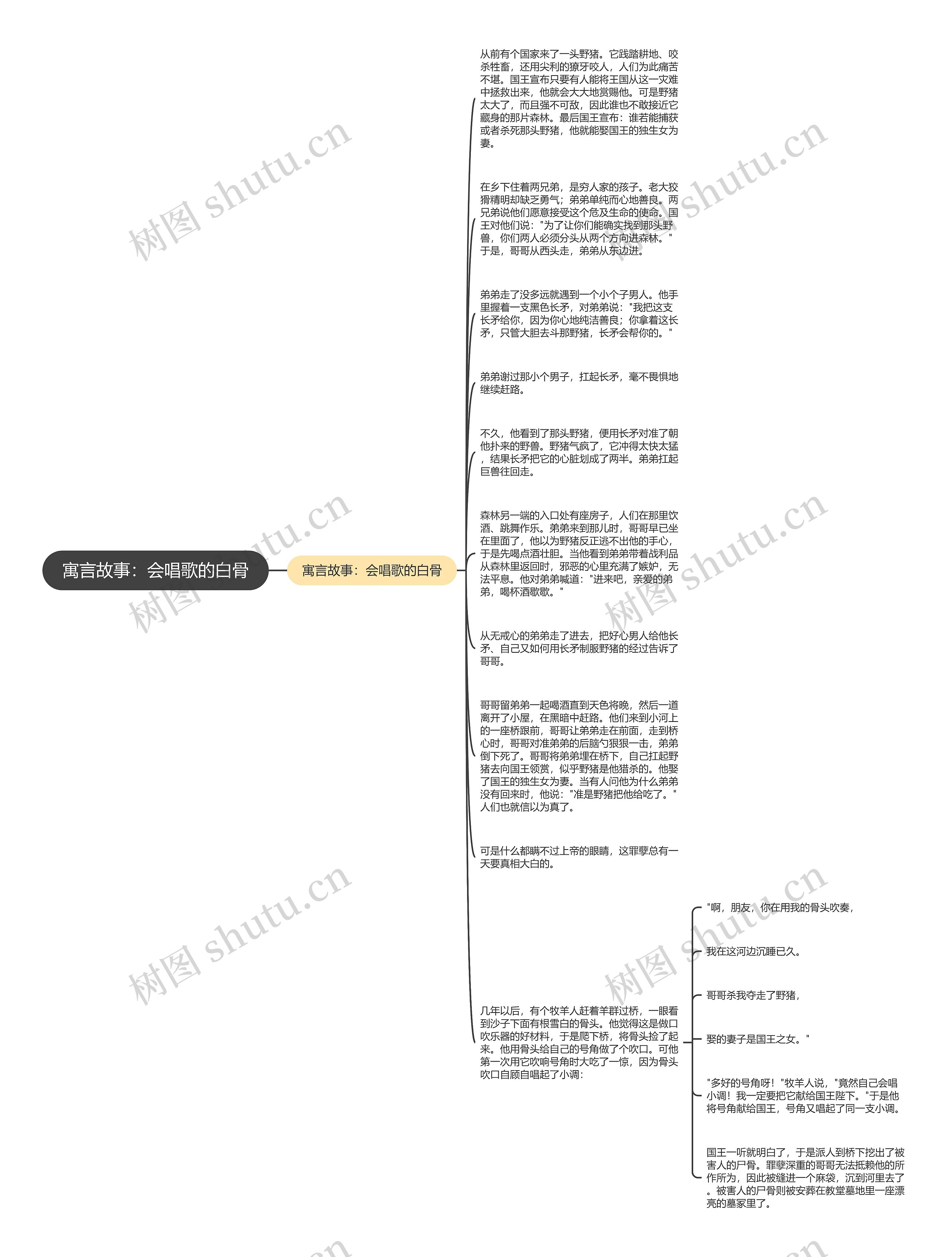 寓言故事：会唱歌的白骨思维导图