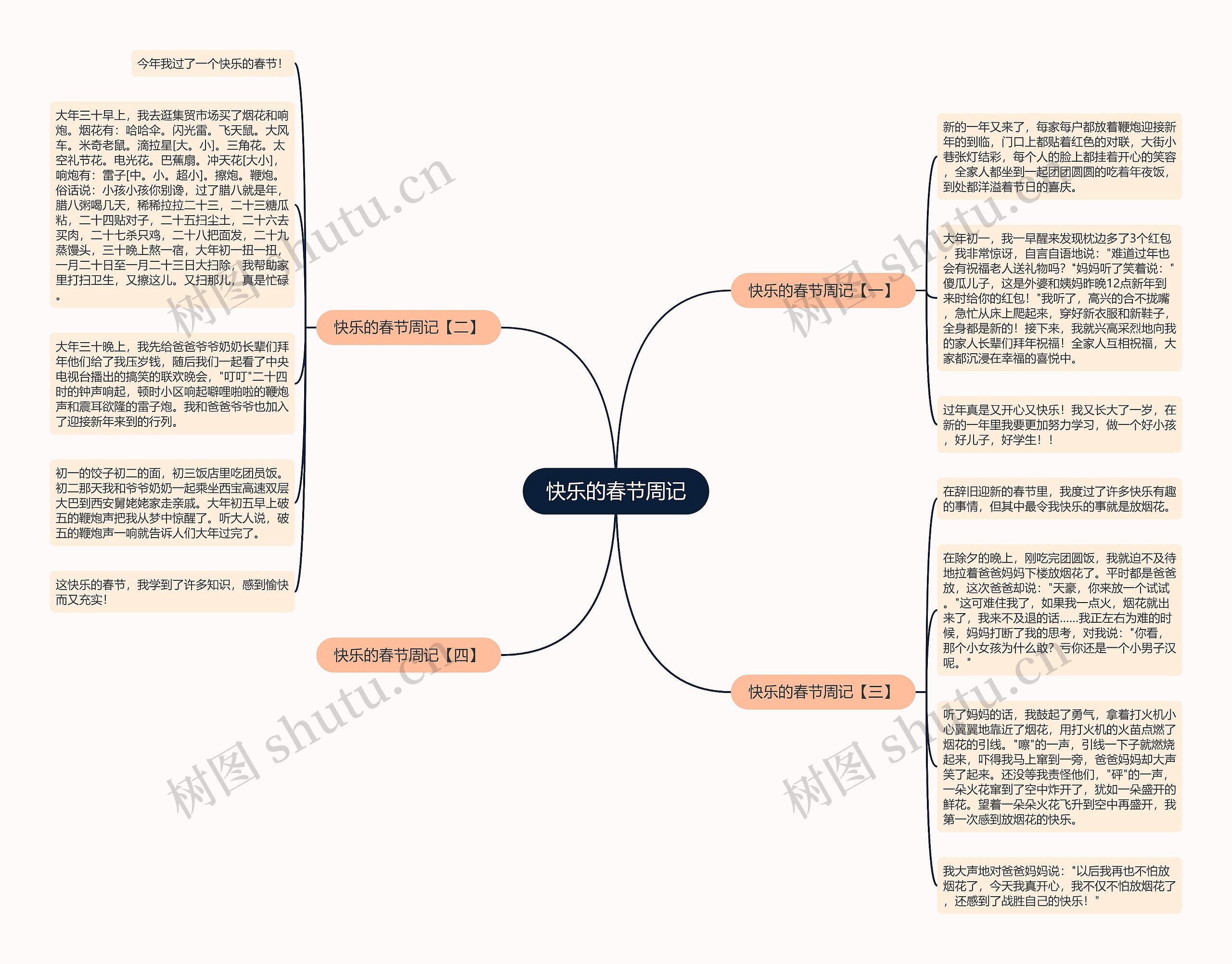 快乐的春节周记思维导图