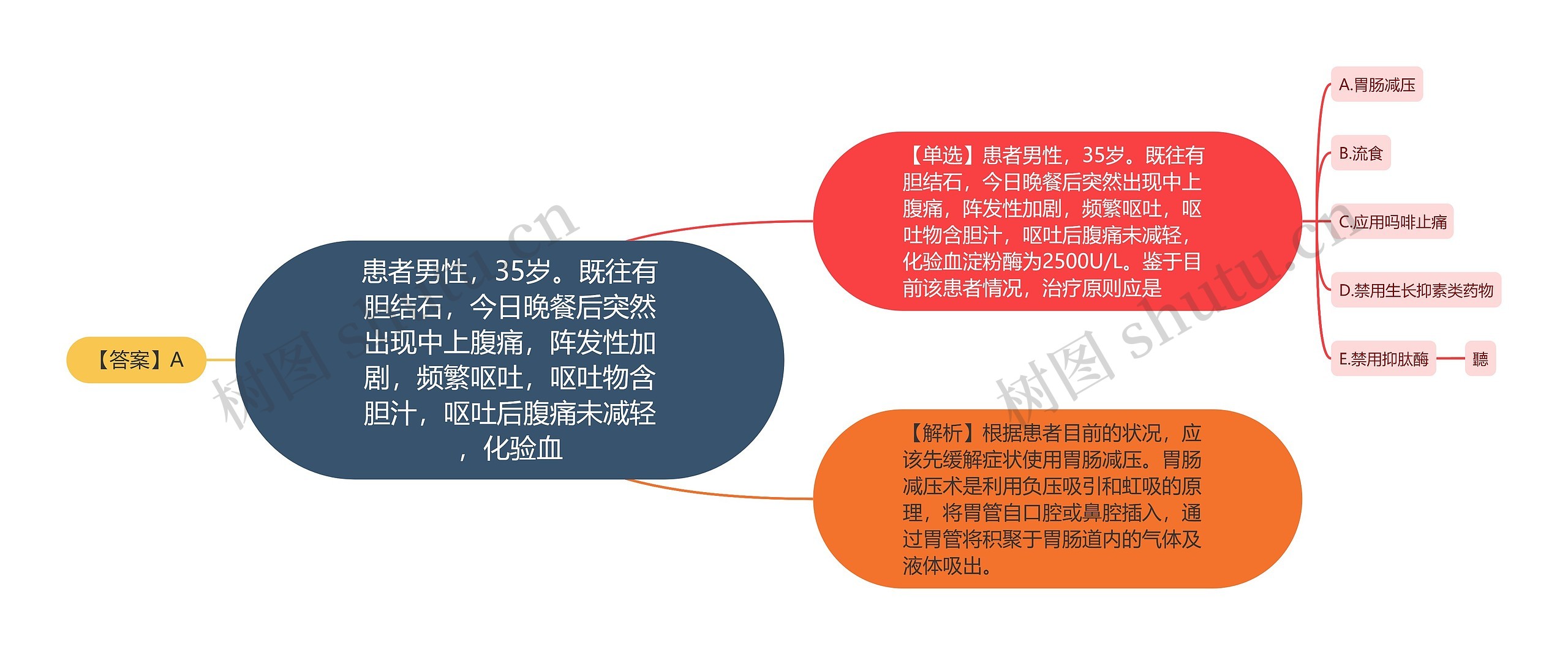 患者男性，35岁。既往有胆结石，今日晚餐后突然出现中上腹痛，阵发性加剧，频繁呕吐，呕吐物含胆汁，呕吐后腹痛未减轻，化验血