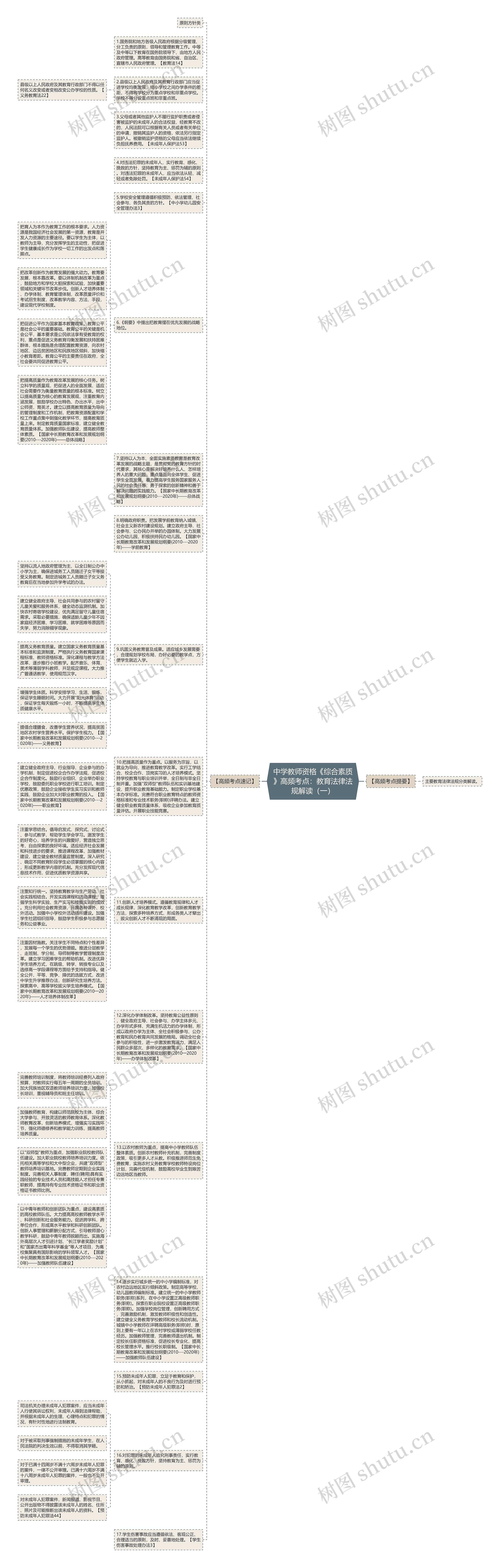 中学教师资格《综合素质》高频考点：教育法律法规解读（一）思维导图
