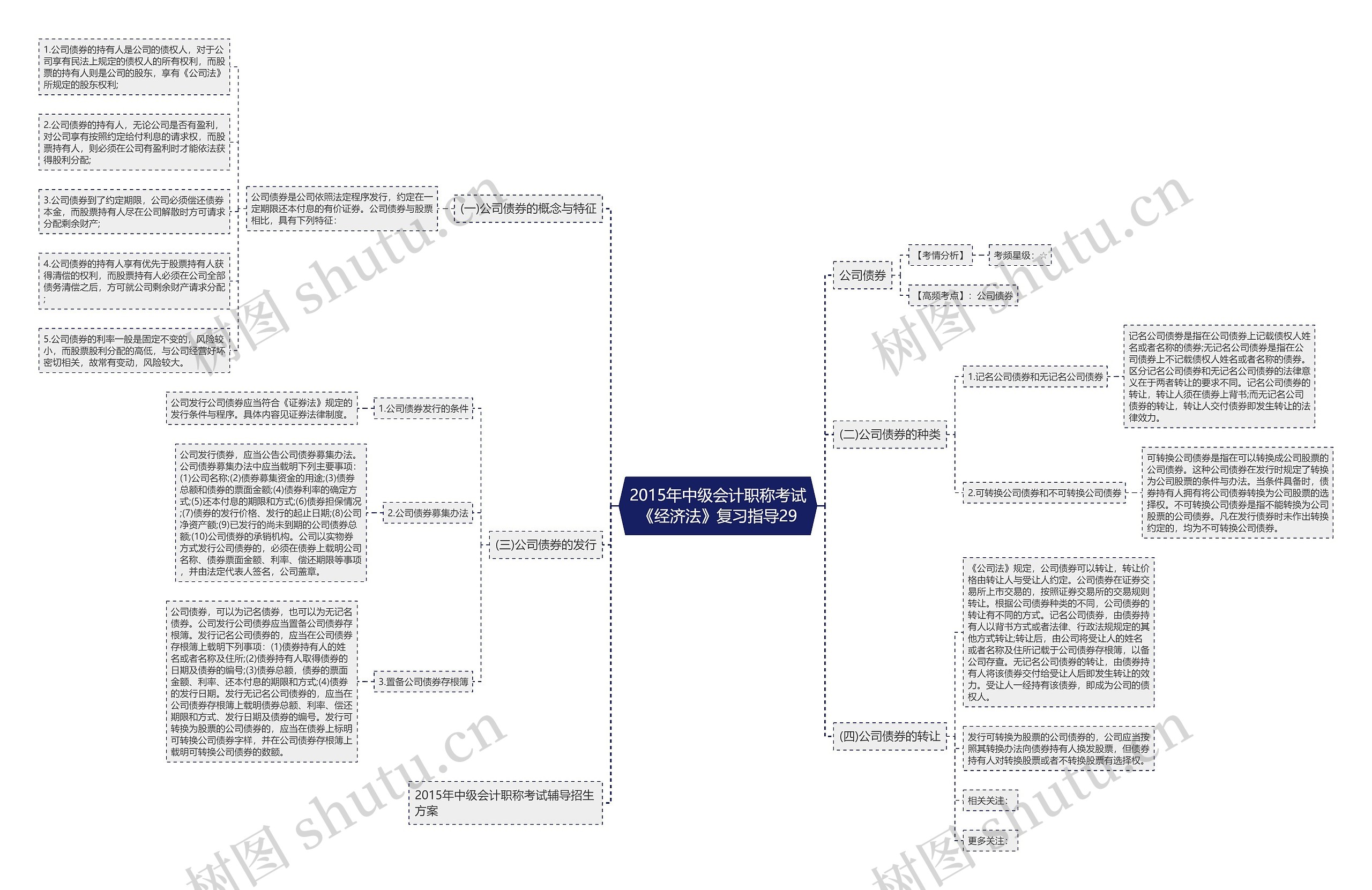 2015年中级会计职称考试《经济法》复习指导29思维导图