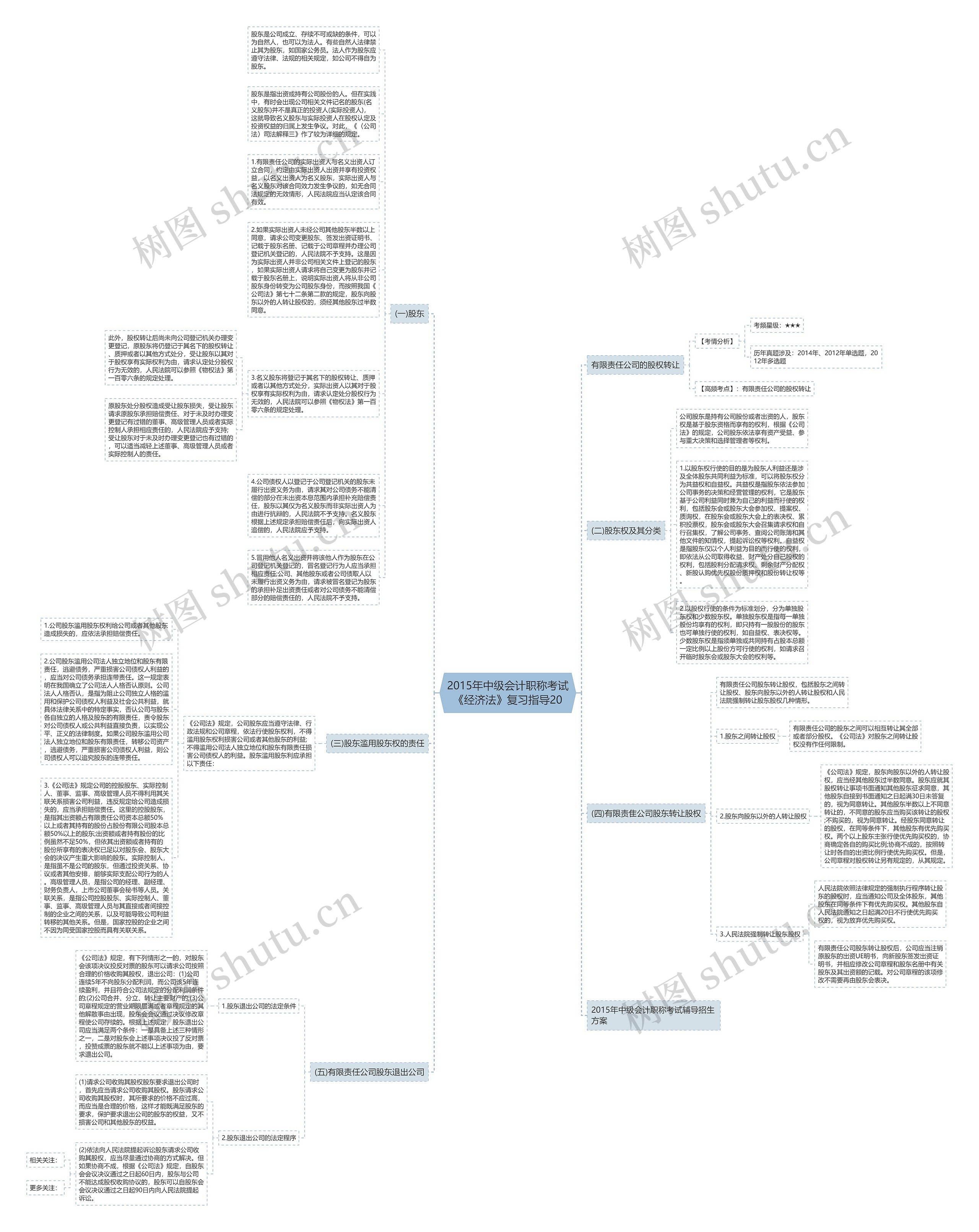 2015年中级会计职称考试《经济法》复习指导20思维导图